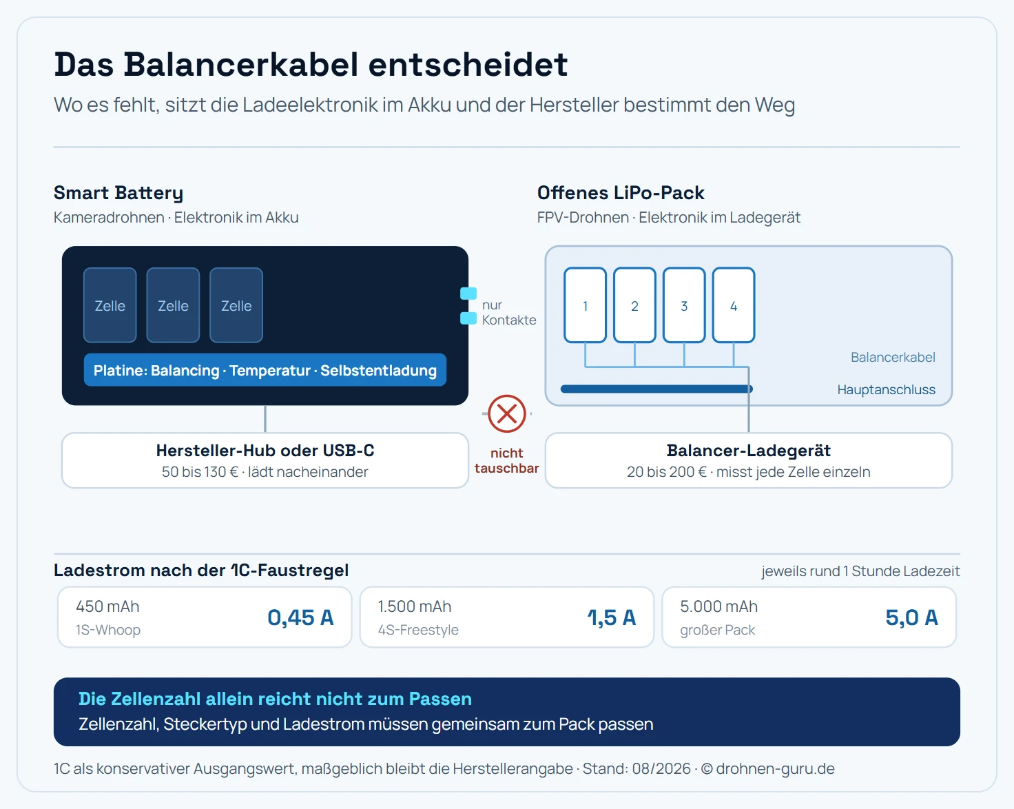 Gegenüberstellung von zwei Akkusystemen im Querschnitt mit ihren jeweiligen Ladewegen. Links ist eine Smart Battery dargestellt: ein Gehäuse mit drei Zellen und einer eingebauten Platine, die Ladeelektronik, Zellenüberwachung, Temperatursensor und Selbstentladefunktion enthält. Nach außen führen nur die Hauptkontakte. Der Ladeweg führt über einen Hersteller-Hub oder ein USB-C-Netzteil mit ausreichender Leistung, das Balancing findet im Akku selbst statt. Rechts ist ein offenes LiPo-Pack dargestellt: vier Zellen in Reihe ohne Gehäuseelektronik, mit zwei Anschlüssen nach außen. Der dicke Hauptanschluss führt den Ladestrom, ein dünnes Balancerkabel mit fünf Adern führt zu jeder einzelnen Zelle. Der Ladeweg führt über ein Balancer-Ladegerät, das jede Zelle einzeln misst und ausgleicht. Zwischen beiden Systemen steht eine durchgestrichene Verbindung mit dem Hinweis, dass die Ladegeräte nicht austauschbar sind. Unter der Zeichnung steht eine Ladestrom-Skala mit der 1C-Faustregel und drei Beispielen: 450 Milliamperestunden laden mit 0,45 Ampere, 1.500 Milliamperestunden mit 1,5 Ampere und 5.000 Milliamperestunden mit 5 Ampere.