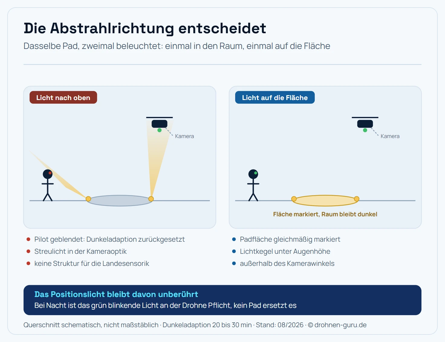 Querschnitt durch eine Landeszene bei Dämmerung, der zwei Beleuchtungsvarianten gegenüberstellt. Auf der linken Seite ist die falsche Variante gezeichnet: Ein Landepad mit nach oben abstrahlenden Lichtquellen. Die Lichtkegel treffen einerseits das Auge des am Boden stehenden Piloten und andererseits die nach vorn und unten gerichtete Kamera der anfliegenden Drohne. Drei Folgen sind markiert: Blendung des Piloten mit dem Hinweis, dass die Dunkeladaption des Auges 20 bis 30 Minuten braucht und in Sekunden zurückgesetzt wird, Streulicht in der Optik der Kamera, und fehlende Struktur für die nach unten gerichtete Landesensorik. Auf der rechten Seite ist die richtige Variante gezeichnet: Dieselbe Szene mit Lichtquellen am Padrand, die nach unten und zur Seite auf die Padfläche strahlen. Die Lichtkegel bleiben unterhalb der Augenhöhe des Piloten und außerhalb des Kamerawinkels. Die Padfläche selbst wird gleichmäßig aufgehellt und bleibt als Markierung erkennbar. Unter beiden Varianten steht ein Hinweis, dass das grün blinkende Positionslicht an der Drohne unabhängig vom Pad Pflicht bleibt.