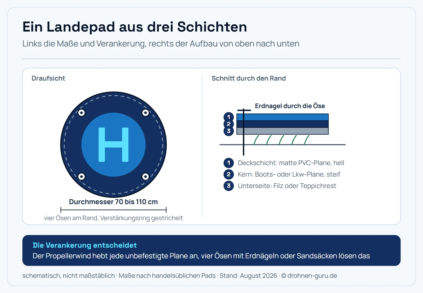 Bauzeichnung eines Drohnen-Landepads: Draufsicht mit 70 bis 110 cm Durchmesser, kontrastreicher H-Landemarke, vier Ösen am Rand und gestricheltem Verstärkungsring, daneben ein Schnitt mit heller PVC-Deckschicht, steifem Planenkern und Filz auf der Unterseite sowie einem Erdnagel durch die Öse.