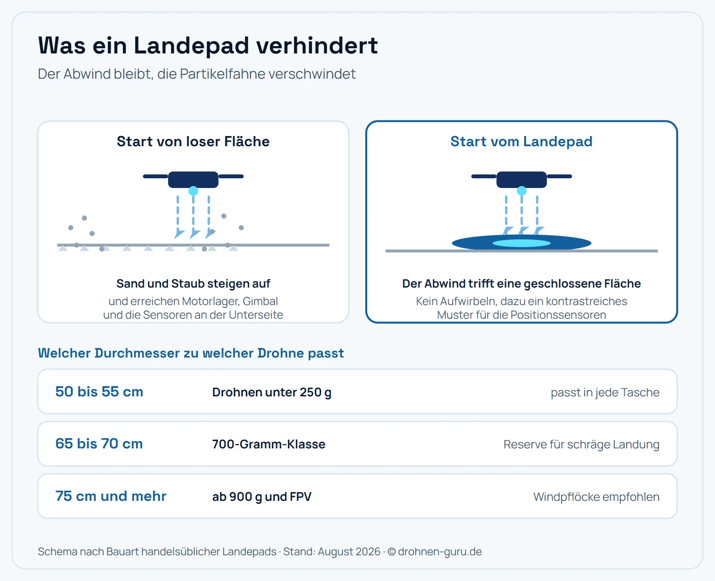 Schema zum Nutzen eines Landepads. Links der Start von losem Untergrund: Der Rotorabwind trifft den Boden, wirbelt Sand und Staub auf, und die Partikel gelangen an Motorlager, Gimbal und die Sensoren an der Unterseite. Rechts der Start vom Landepad: Der Abwind trifft eine geschlossene Fläche, es entsteht keine Partikelfahne, und die Sensoren an der Unterseite finden ein kontrastreiches Muster zur Positionsbestimmung. Darunter die Größenwahl: 50 bis 55 Zentimeter Durchmesser für Drohnen unter 250 Gramm, 65 bis 70 Zentimeter für die 700-Gramm-Klasse, 75 Zentimeter und mehr ab 900 Gramm und für FPV.