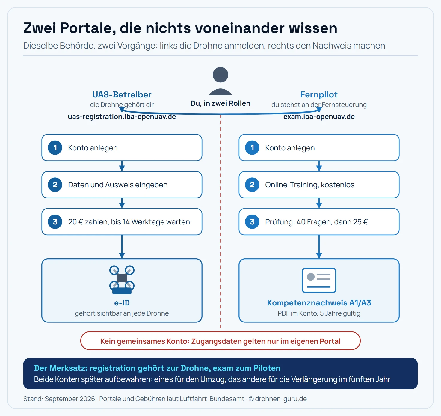 Schema mit zwei getrennten Wegen durch die LBA-Portale. Oben eine Person, von der zwei Pfeilstränge nach unten abzweigen. Der linke Strang führt über das Portal uas-registration.lba-openuav.de in drei Schritten: Konto anlegen, Daten und Ausweis eingeben, 20 Euro zahlen, und endet nach bis zu 14 Werktagen bei der e-ID, dargestellt als Plakette an einer Drohne. Der rechte Strang führt über das Portal exam.lba-openuav.de in drei Schritten: Konto anlegen, Online-Training durcharbeiten, Prüfung mit 40 Fragen ablegen, und endet mit 25 Euro Gebühr beim Zertifikat A1 A3, dargestellt als Ausweiskarte. Zwischen beiden Strängen verläuft eine senkrechte Trennlinie mit dem Hinweis, dass es kein gemeinsames Konto gibt und die Zugangsdaten nicht wechselseitig funktionieren.