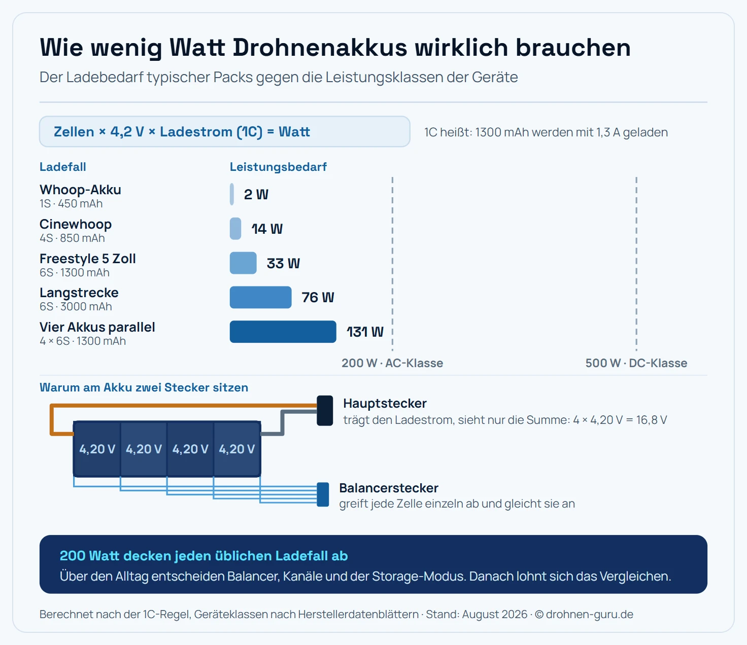 Waagerechtes Balkendiagramm des Leistungsbedarfs beim LiPo-Laden mit fünf Ladefällen, dazu darunter ein Steckerschema. Über den Balken steht die Rechnung als Formel: Zellenzahl mal 4,2 Volt mal Ladestrom in Ampere ergibt Watt, wobei der Ladestrom nach der 1C-Regel der Kapazität entspricht. Die Balken von oben nach unten: Whoop-Akku mit einer Zelle und 450 Milliamperestunden braucht 2 Watt, Cinewhoop mit vier Zellen und 850 Milliamperestunden 14 Watt, Freestyle 5 Zoll mit sechs Zellen und 1300 Milliamperestunden 33 Watt, Langstrecke mit sechs Zellen und 3000 Milliamperestunden 76 Watt, vier Freestyle-Akkus parallel am Ladeboard 131 Watt. Die Skala reicht bis 550 Watt. Zwei gestrichelte senkrechte Schwellenlinien markieren die Geräteklassen: 200 Watt für die AC-Klasse der Einsteigergeräte und 500 Watt für die DC-Klasse der Zweikanalgeräte. Alle fünf Balken bleiben links der 200-Watt-Linie, der längste erreicht knapp zwei Drittel davon. Darunter ein Schema des Akkusteckers: Ein Akku mit vier gezeichneten Zellen hat zwei Anschlüsse. Der dicke Hauptstecker führt mit zwei kräftigen Leitungen von den beiden Außenpolen weg und überträgt den Ladestrom, sieht dabei aber nur die Summenspannung von 16,8 Volt. Der schmale Balancerstecker daneben führt fünf dünne Adern, von denen jede an einer Zellgrenze abgreift, sodass jede einzelne Zelle mit ihren 4,20 Volt sichtbar wird. Hinweisleiste: Schon 200 Watt decken jeden üblichen Ladefall ab; über den Alltag entscheiden Balancer, Kanäle und der Storage-Modus. Schematisch, nicht maßstäblich.
