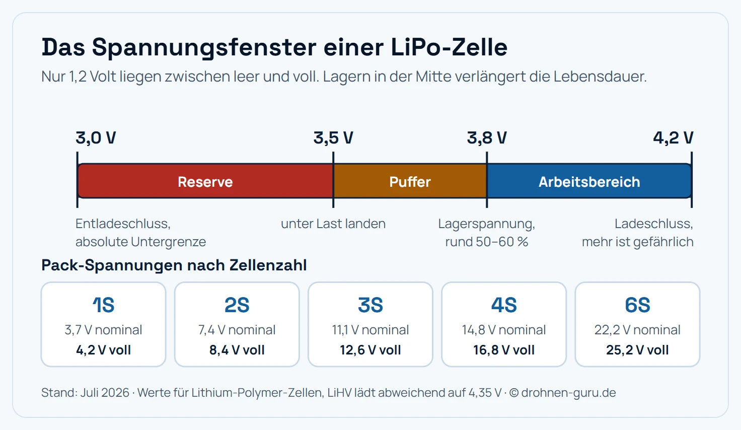 Spannungsfenster einer LiPo-Zelle als waagerechte Skala von 3,0 bis 4,2 Volt. Markiert sind vier Punkte: 3,0 Volt Entladeschluss als absolute Untergrenze, 3,5 Volt als Landeempfehlung unter Last, 3,8 Volt als Lagerspannung mit etwa 50 bis 60 Prozent Kapazität und 4,2 Volt als Ladeschluss. Darunter eine Tabelle der Pack-Spannungen: 1S 3,7 Volt nominal und 4,2 Volt voll, 2S 7,4 und 8,4 Volt, 3S 11,1 und 12,6 Volt, 4S 14,8 und 16,8 Volt, 6S 22,2 und 25,2 Volt. Kernaussage: die Zelle arbeitet in einem Fenster von nur 1,2 Volt, Lagerspannung liegt bei 3,8 Volt.
