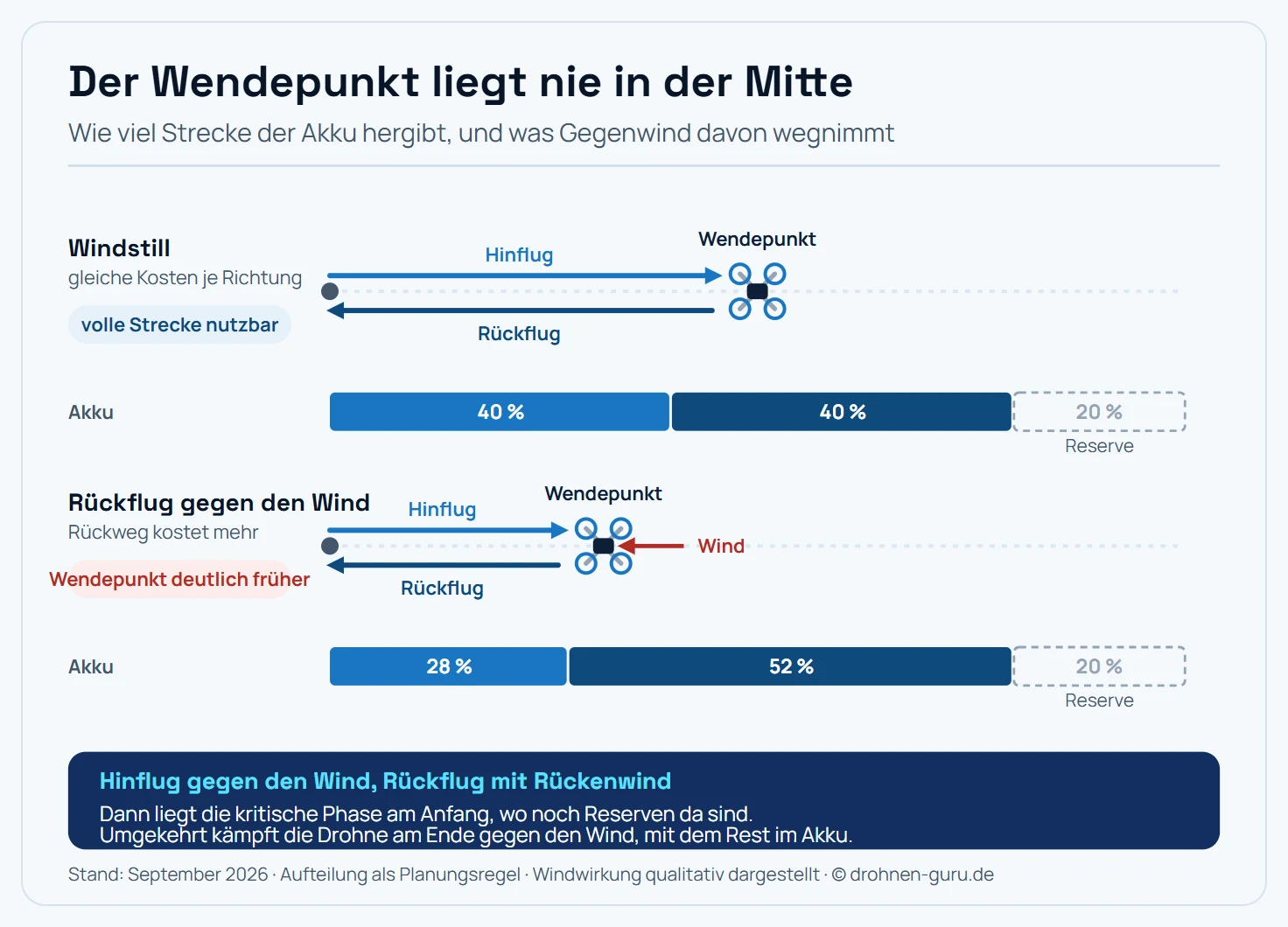 Flugprofil eines Long-Range-Streckenflugs von der Seite, darunter ein Akkubalken. Oben fliegt die Drohne vom Startpunkt aus nach rechts zum Wendepunkt und kehrt anschließend zurück. Der Akkubalken darunter ist in drei Abschnitte geteilt: 40 Prozent für den Hinflug, 40 Prozent für den Rückflug und 20 Prozent als Reserve, die nie eingeplant wird. Ein zweites Profil darunter zeigt dieselbe Strecke bei Gegenwind auf dem Hinflug: Der Wendepunkt verschiebt sich deutlich näher zum Start, weil der Rückflug gegen den Wind mehr Energie kostet als der Hinweg. Ein Pfeil markiert die Windrichtung, und ein Hinweis hält fest, dass der Hinflug gegen den Wind und der Rückflug mit Rückenwind geplant gehört.