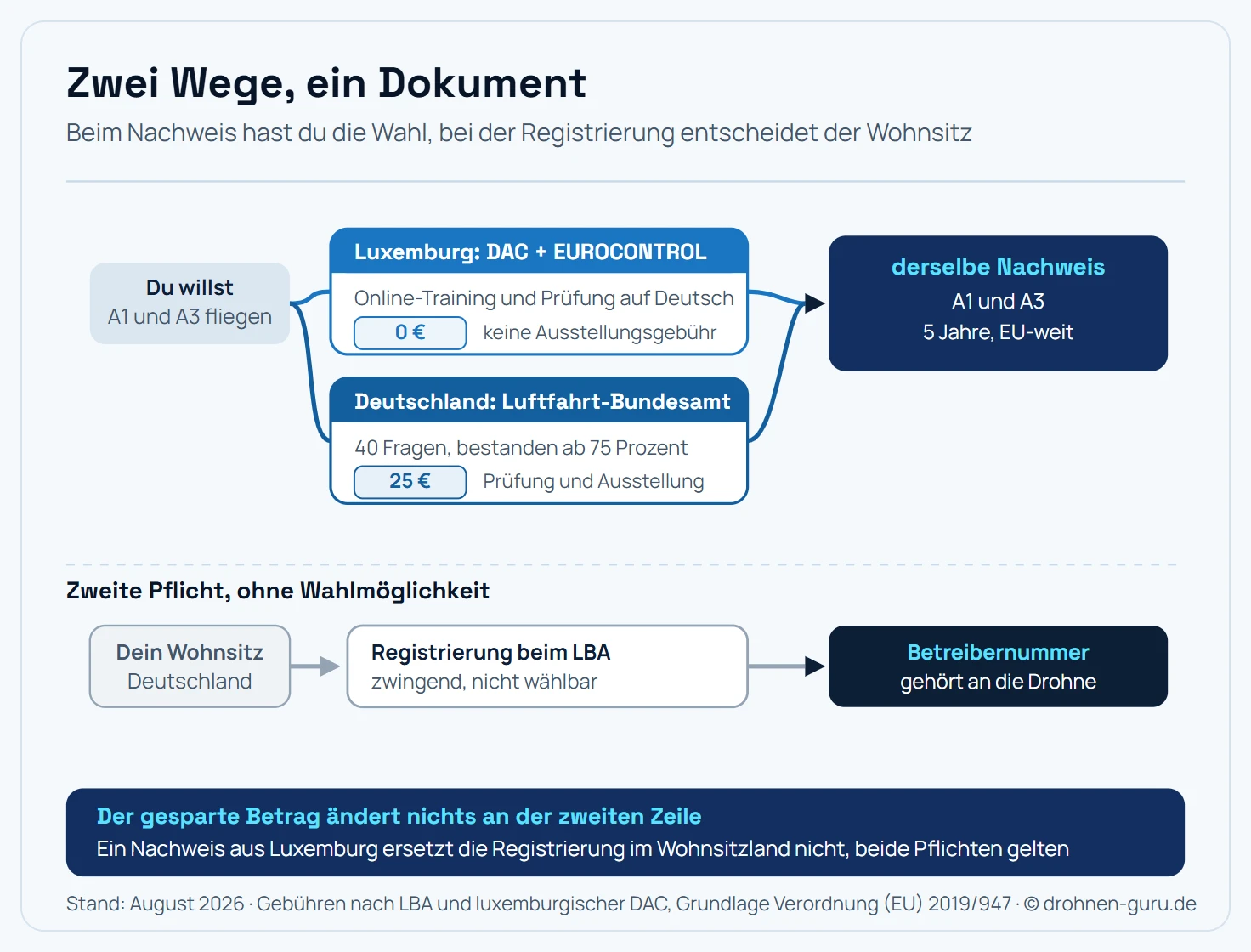 Zwei Wege zum EU-Kompetenznachweis A1/A3, die im selben Dokument zusammenlaufen. Der deutsche Weg führt über das Luftfahrt-Bundesamt mit Online-Training, einer Prüfung aus 40 Multiple-Choice-Fragen mit 75 Prozent Bestehensgrenze und 25 Euro Gebühr. Der luxemburgische Weg führt über die Zivilluftfahrtbehörde und die EUROCONTROL LearningZone mit Online-Training auf Deutsch und ohne Gebühr. Beide münden in denselben Kompetenznachweis mit fünf Jahren Gültigkeit in allen EASA-Mitgliedstaaten. Darunter verläuft eine getrennte, nicht wählbare Spur: die Registrierung als UAS-Betreiber, die immer über das Wohnsitzland läuft, für Deutschland über das Luftfahrt-Bundesamt, und die eine Betreibernummer für die Kennzeichnung an der Drohne liefert.