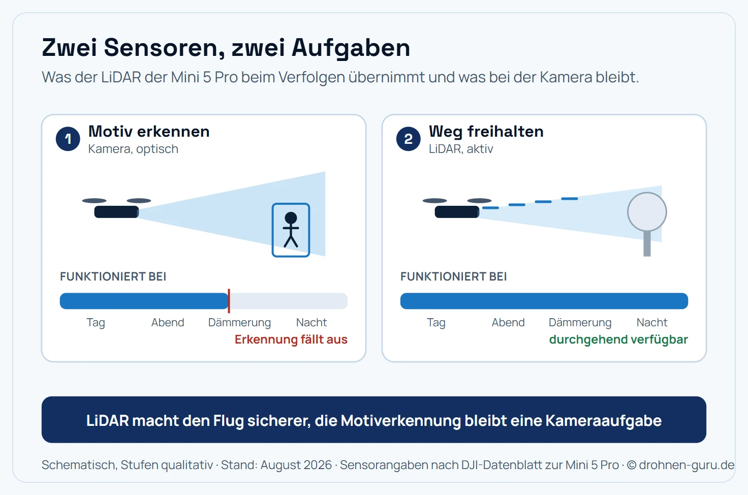 Schema mit zwei getrennten Aufgaben: Links erfasst ein Kamerakegel das Motiv und ist mit einer Helligkeitsskala verbunden, die von Tageslicht bis Dunkelheit reicht und im dunklen Bereich ausfällt. Rechts tastet ein LiDAR-Kegel Hindernisse ab und bleibt über die gesamte Helligkeitsskala funktionsfähig. Beide Kegel gehen von derselben Drohne aus.