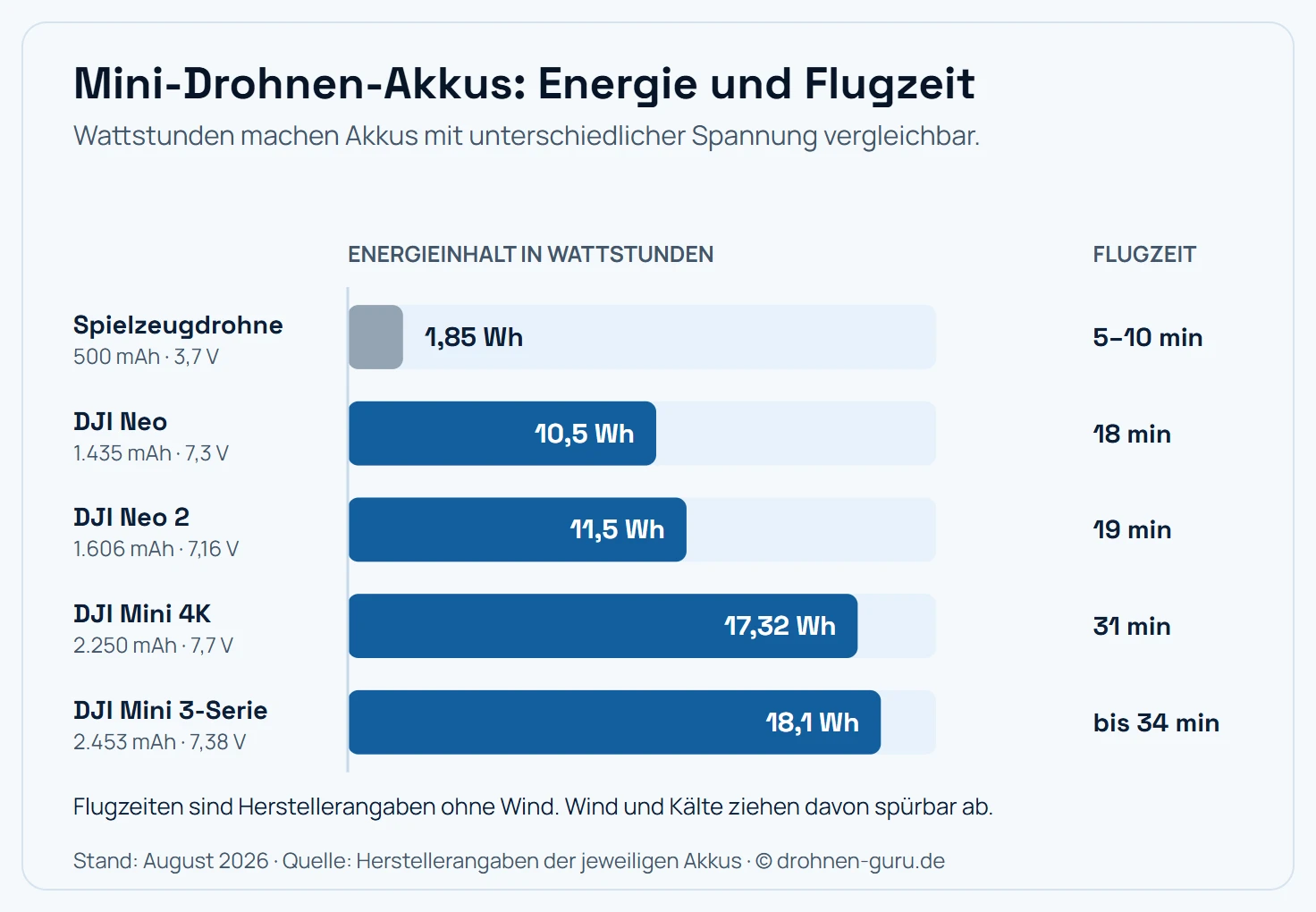 Vergleich der Akkus verbreiteter Kameradrohnen unter 250 Gramm nach Energieinhalt in Wattstunden und Herstellerflugzeit. Der Akku der DJI Neo hat 1.435 Milliamperestunden bei 7,3 Volt, das ergibt 10,5 Wattstunden bei 45 Gramm und 18 Minuten Flugzeit. Der Akku der DJI Neo 2 hat 1.606 Milliamperestunden bei 7,16 Volt, also 11,5 Wattstunden bei 46 Gramm und 19 Minuten. Der Akku des DJI Mini 4K hat 2.250 Milliamperestunden bei 7,7 Volt, also 17,32 Wattstunden bei 82,5 Gramm und 31 Minuten. Der Akku der DJI Mini 3-Serie hat 2.453 Milliamperestunden bei 7,38 Volt, also 18,1 Wattstunden bei 80,5 Gramm und bis zu 34 Minuten. Zum Vergleich liegt eine typische Spielzeugdrohne mit einer einzelnen 3,7-Volt-Zelle und 500 Milliamperestunden bei nur 1,85 Wattstunden und etwa 6 bis 8 Minuten Flugzeit.