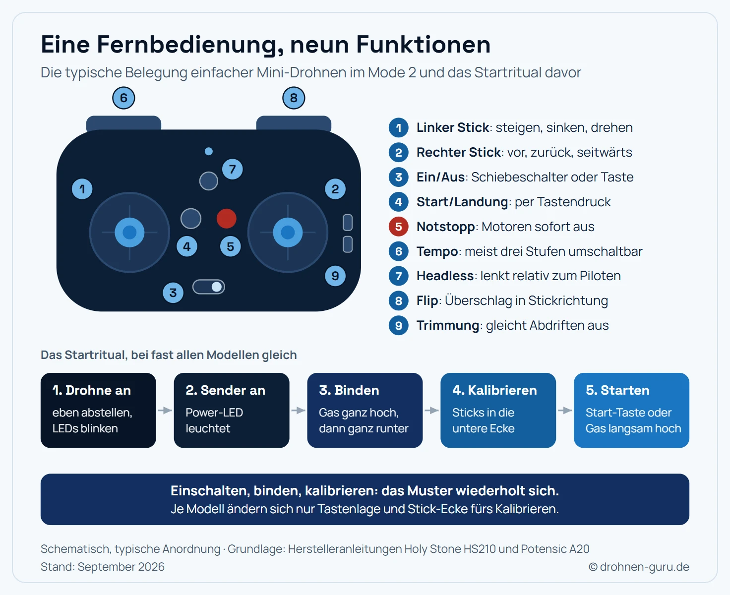 Schema einer typischen Fernbedienung für Mini-Drohnen mit neun nummerierten Funktionen: linker Stick für Steigen, Sinken und Drehen, rechter Stick für vor, zurück und seitwärts, Ein- und Ausschalter, Taste für Start und Landung, roter Notstopp, Schultertaste für die Tempo-Stufe, Headless-Taste, Schultertaste für den Flip und Trimmtasten gegen Abdriften. Darunter das Startritual in fünf Schritten: Drohne eben abstellen und einschalten, Sender einschalten, binden mit Gas ganz hoch und ganz runter, kalibrieren mit den Sticks in der unteren Ecke, starten per Taste oder langsam Gas geben.