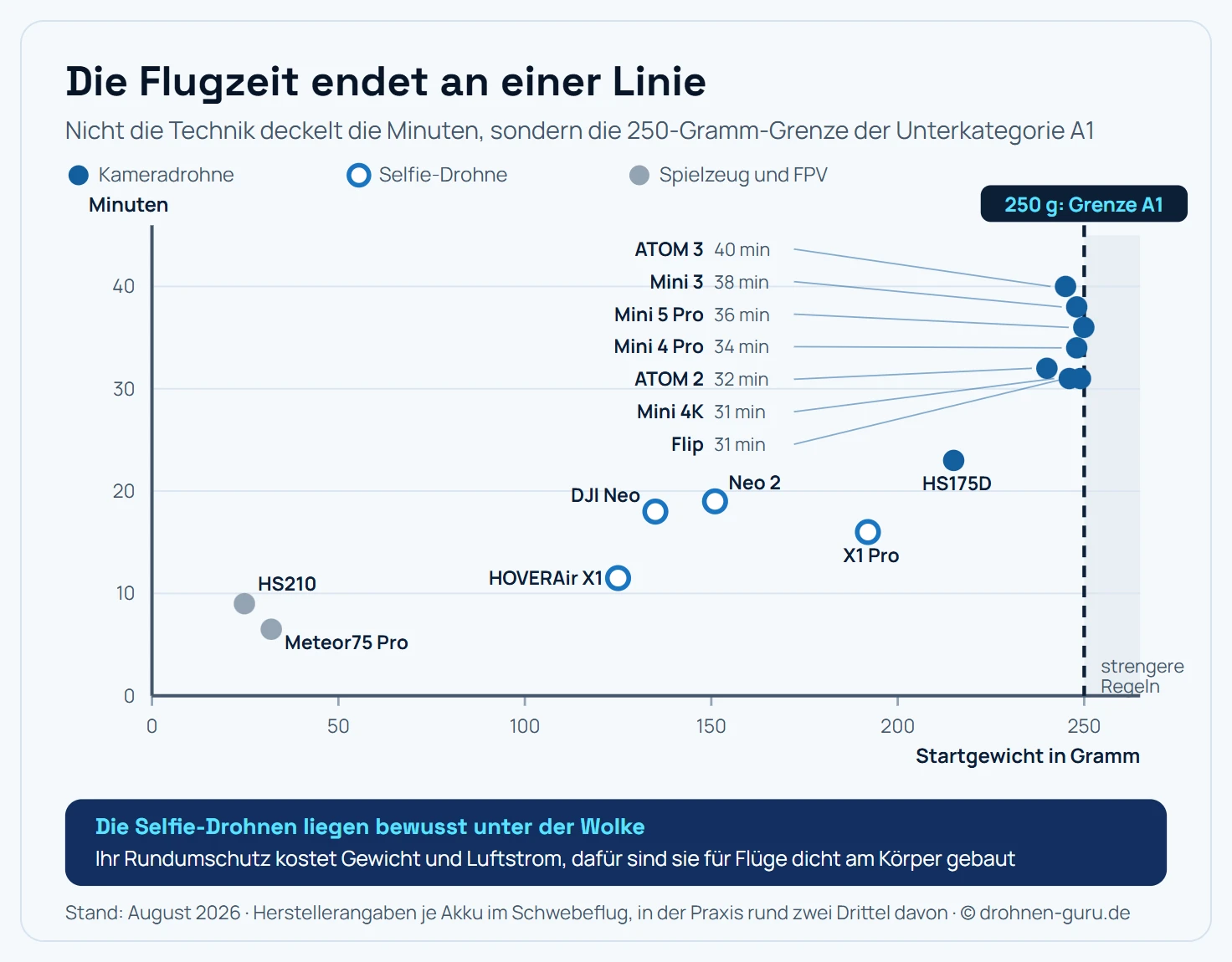 Streudiagramm mit dem Startgewicht auf der waagerechten Achse von 0 bis 260 Gramm und der Flugzeit auf der senkrechten Achse von 0 bis 45 Minuten. Eine senkrechte Linie bei 250 Gramm markiert die rechtliche Grenze der Unterkategorie A1. Links unten liegen die Spielzeug- und FPV-Modelle: Holy Stone HS210 mit 24,8 Gramm und 9 Minuten sowie BetaFPV Meteor75 Pro mit rund 6,5 Minuten. In der Mitte links liegen die Selfie-Drohnen: HOVERAir X1 mit 125 Gramm und 11,5 Minuten, DJI Neo mit 135 Gramm und 18 Minuten, DJI Neo 2 mit 151 Gramm und 19 Minuten, HOVERAir X1 Pro mit 192 Gramm und 16 Minuten, Holy Stone HS175D mit 215 Gramm und 23 Minuten. Direkt links an der 250-Gramm-Linie drängen sich die Kameradrohnen mit den längsten Flugzeiten: DJI Mini 4K mit 246 Gramm und 31 Minuten, DJI Flip mit 249 Gramm und 31 Minuten, Potensic ATOM 2 mit 32 Minuten, DJI Mini 4 Pro mit 34 Minuten, DJI Mini 5 Pro mit 249,9 Gramm und 36 Minuten, DJI Mini 3 mit 248 Gramm und 38 Minuten sowie Potensic ATOM 3 mit 40 Minuten. Rechts der Linie ist die Fläche leer und als Bereich mit strengeren Regeln gekennzeichnet.