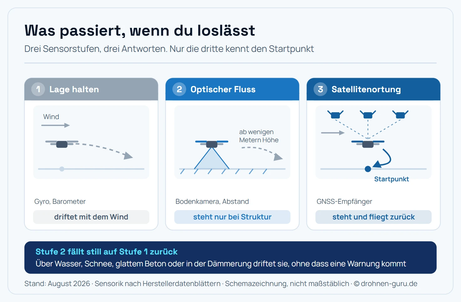 Drei Szenen nebeneinander zeigen, was beim Loslassen der Sticks passiert. Links Stufe eins mit nur Gyro und Barometer: Die Drohne hält die Neigung, wird aber vom Wind auf einer gebogenen Bahn seitlich weggetragen. In der Mitte Stufe zwei mit optischem Fluss: Ein Sichtkegel geht von der Drohne zum Boden, über strukturiertem Untergrund und in geringer Höhe steht sie still, über glattem Untergrund, Wasser oder oberhalb von etwa drei Metern verliert der Sensor den Halt und die Drohne driftet. Rechts Stufe drei mit Satellitenortung: Drei Satelliten senden von oben, die Drohne steht unabhängig von Wind und Untergrund still, und ein gebogener Rückweg-Pfeil führt zum Startpunkt zurück.