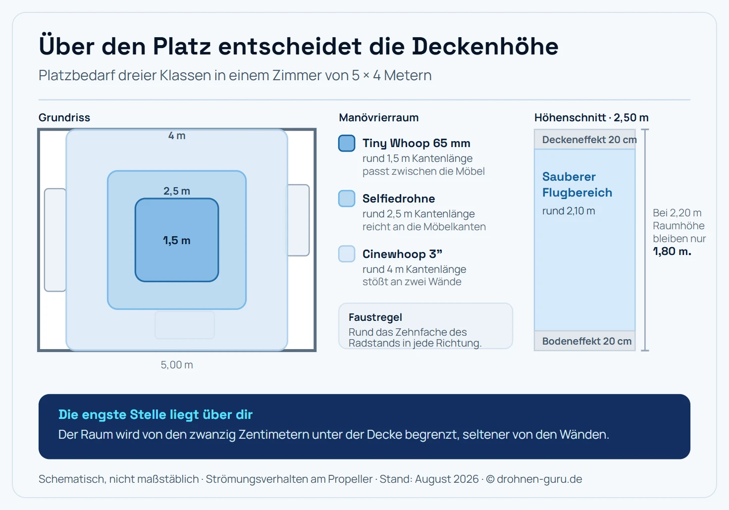 Zweiteilige Grafik zum Platzbedarf von Kleindrohnen in Wohnräumen. Links eine maßstäbliche Draufsicht auf ein Wohnzimmer von fünf mal vier Metern mit angedeuteten Möbeln an den Wänden, einem Sofa links, einem Regal rechts und einem Couchtisch unten. In diesen Grundriss sind drei unterschiedlich große Manövrierflächen als abgerundete Quadrate eingezeichnet, ineinander gestaffelt und nach außen hin heller werdend. Die kleinste Fläche mit rund anderthalb Metern Kantenlänge ist beschriftet Tiny Whoop 65 Millimeter und sitzt bequem zwischen den Möbeln. Die mittlere Fläche mit rund zweieinhalb Metern gehoert zur Selfiedrohne mit Rundumschutz und reicht bis an die Möbelkanten. Die größte Fläche mit rund vier Metern gehoert zum Cinewhoop mit 3 Zoll und stößt oben und unten an die Waende an, womit diese Klasse in einem Zimmer dieser Größe an ihre Grenze kommt. In der Mitte steht die Legende zu den drei Flächen, darunter die Faustregel, dass der Manövrierraum ungefaehr dem Zehnfachen des Radstands in jede Richtung entspricht. Rechts ein senkrechter Höhenschnitt desselben Raums über zweieinhalb Meter Deckenhöhe, in dem drei waagerechte Zonen übereinander liegen: oben eine deckennahe Zone von etwa zwanzig Zentimetern in gedecktem Grau, beschriftet Deckeneffekt; darunter die mittlere Zone in hellem Blau, beschriftet sauberer Flugbereich mit rund 2,10 Metern; und unten eine bodennahe Zone gleicher Dicke wieder in Grau, beschriftet Bodeneffekt. Ein Maßpfeil rechts daneben hält fest, dass bei einer Deckenhöhe von 2,20 Metern nur noch rund 1,80 Meter sauberer Flugbereich übrig bleiben. Hinweisleiste: Der Raum wird von den zwanzig Zentimetern unter der Decke begrenzt, seltener von den Wänden. Schematisch, nicht maßstäblich.