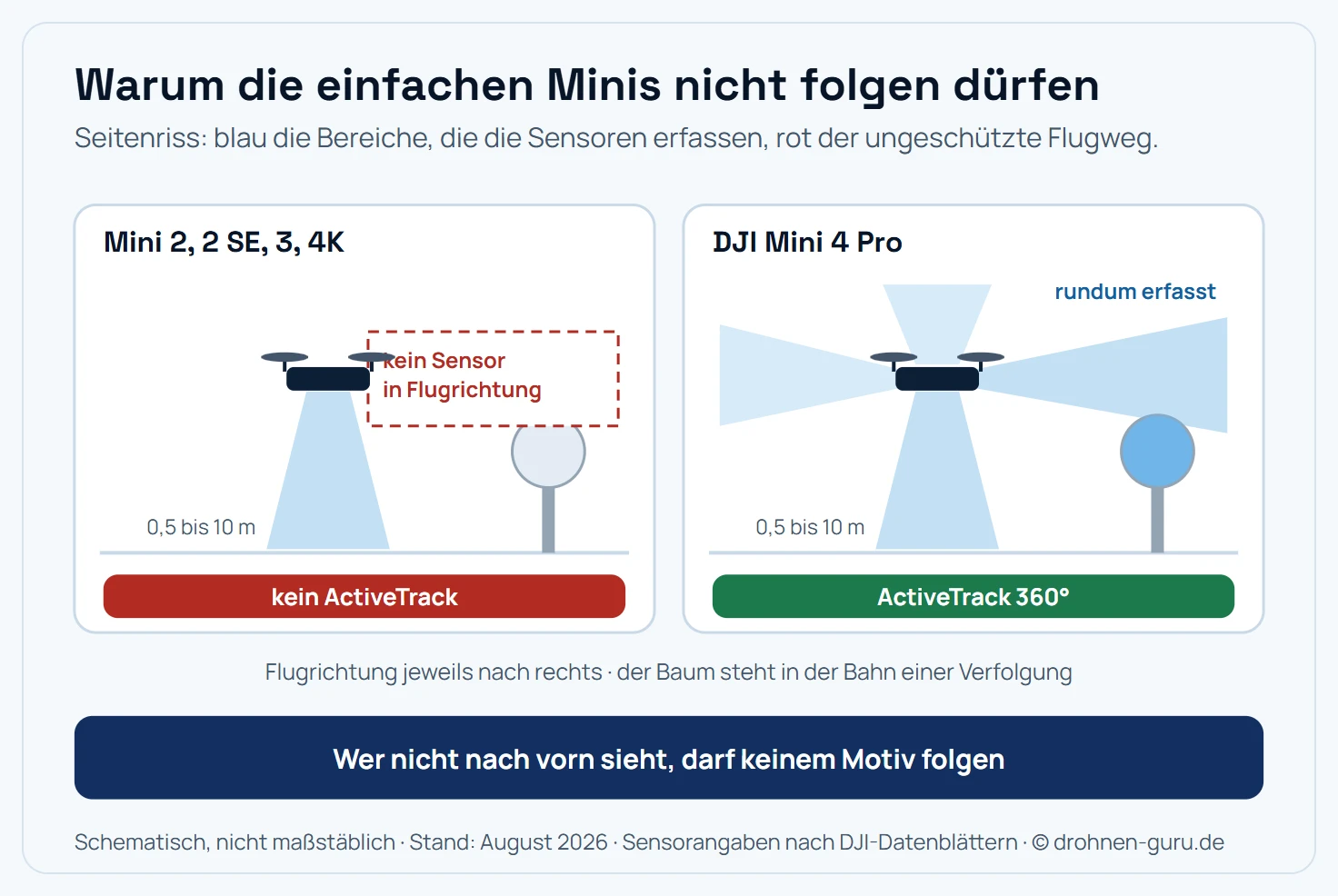 Zwei Seitenriss-Schemata im Vergleich. Links die einfachen Modelle Mini 2, Mini 2 SE, Mini 3 und Mini 4K: Von der Drohne geht ein einziger Sensorkegel nach unten aus, beschriftet mit 0,5 bis 10 Metern Arbeitsbereich. Der Bereich vor der Nase in Flugrichtung bleibt frei und ist rot als ungeschützt markiert, ein Baum in der Flugbahn wird nicht erfasst. Ergebnis: kein ActiveTrack. Rechts die DJI Mini 4 Pro: Sensorkegel gehen nach vorn, hinten, oben und unten aus, der Baum in der Flugbahn liegt im vorderen Kegel und wird erfasst. Ergebnis: ActiveTrack 360 Grad. Kernaussage: Erst wer nach vorn sieht, darf einem Motiv folgen.
