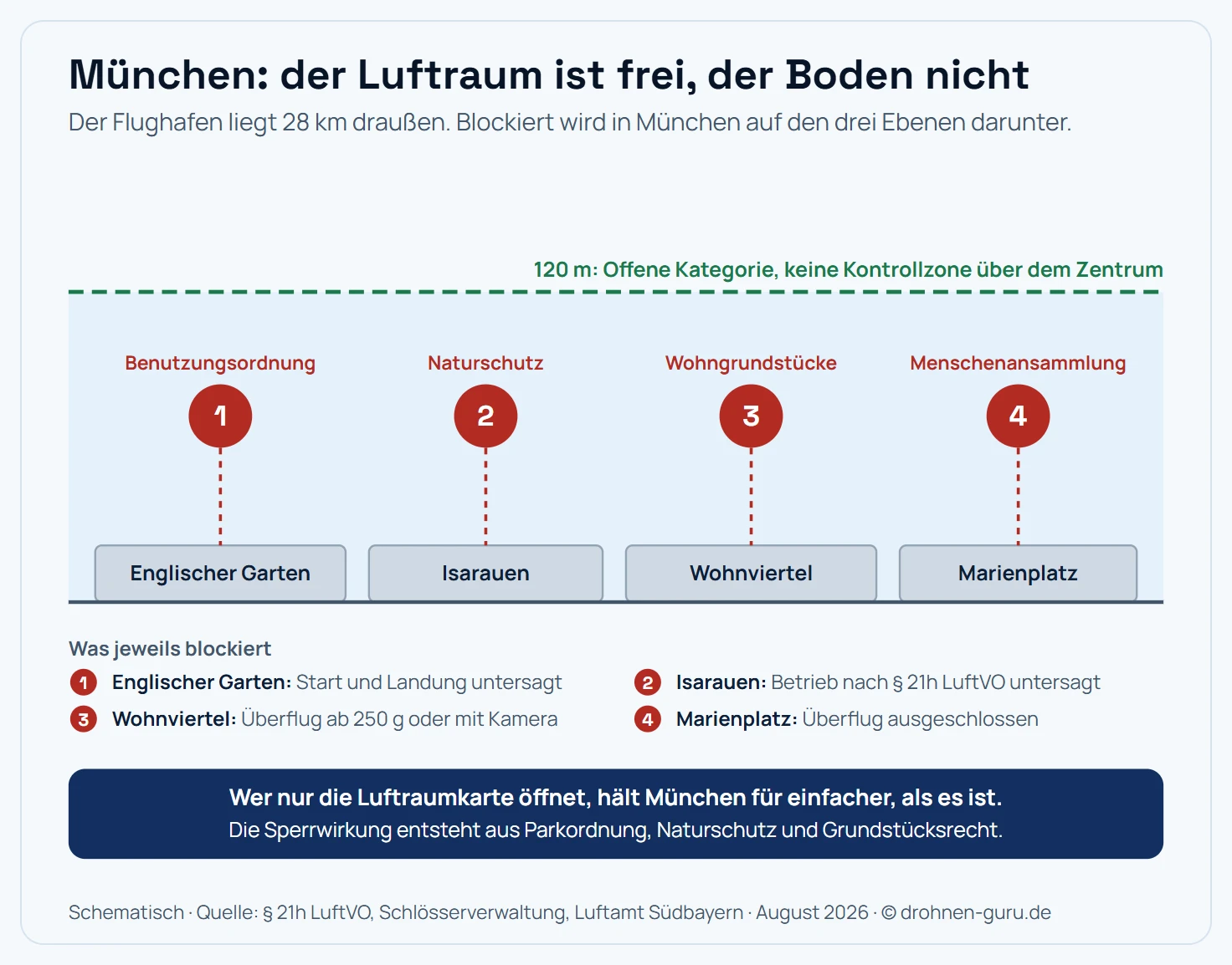 Schema der vier Regelebenen über München: Ganz oben die Luftraumebene mit 120 Metern Höhengrenze, darunter die Geozonen aus Naturschutz und Sperrgebieten, darunter die Flächenebene mit Parkordnungen und Eigentümerzustimmung für Start und Landung, ganz unten die Personenebene mit Wohngrundstücken und Menschenansammlungen. In München sind die unteren drei Ebenen die eigentliche Hürde, während die Luftraumebene über dem Stadtzentrum offen ist.