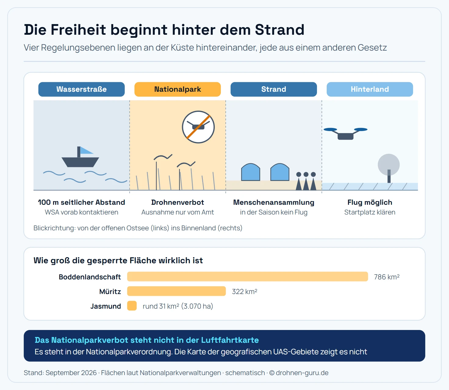 Schematischer Schnitt von der offenen Ostsee ins Hinterland Mecklenburg-Vorpommerns, aufgeteilt in vier nebeneinanderliegende Zonen mit steigender Freiheit für Drohnenflüge. Ganz links die Wasserfläche mit einem Schiff und dem Hinweis, dass über Bundeswasserstraßen wie Strelasund und Peenestrom ein seitlicher Abstand von hundert Metern einzuhalten ist und das Wasserstraßen- und Schifffahrtsamt vorab zu kontaktieren ist. Daneben die Bodden- und Nationalparkzone mit Schilfgürtel, rastenden Kranichen und einem durchgestrichenen Drohnensymbol: Hier gilt ein vollständiges Drohnenverbot nach der jeweiligen Nationalparkverordnung, eine Ausnahme erteilt nur das Nationalparkamt für Projekte im Dienst des Naturschutzes. In der dritten Zone der Ostseestrand mit Strandkörben und Badegästen, gekennzeichnet mit dem Hinweis, dass über Menschenansammlungen in der Offenen Kategorie nicht geflogen werden darf, was in der Hauptsaison praktisch jeden belegten Strandabschnitt betrifft. Rechts das Hinterland mit Feld, Baumreihe und Startplatz-Symbol als der Bereich, in dem der Flug möglich bleibt, sofern der Grundeigentümer dem Start zustimmt und keine geografische UAS-Zone greift. Unter dem Schnitt eine Balkenreihe zum Flächenvergleich der drei Nationalparks: Vorpommersche Boddenlandschaft 786 Quadratkilometer, Müritz 322 Quadratkilometer und Jasmund rund 31 Quadratkilometer, wobei die Balkenlänge maßstäblich der Fläche entspricht.