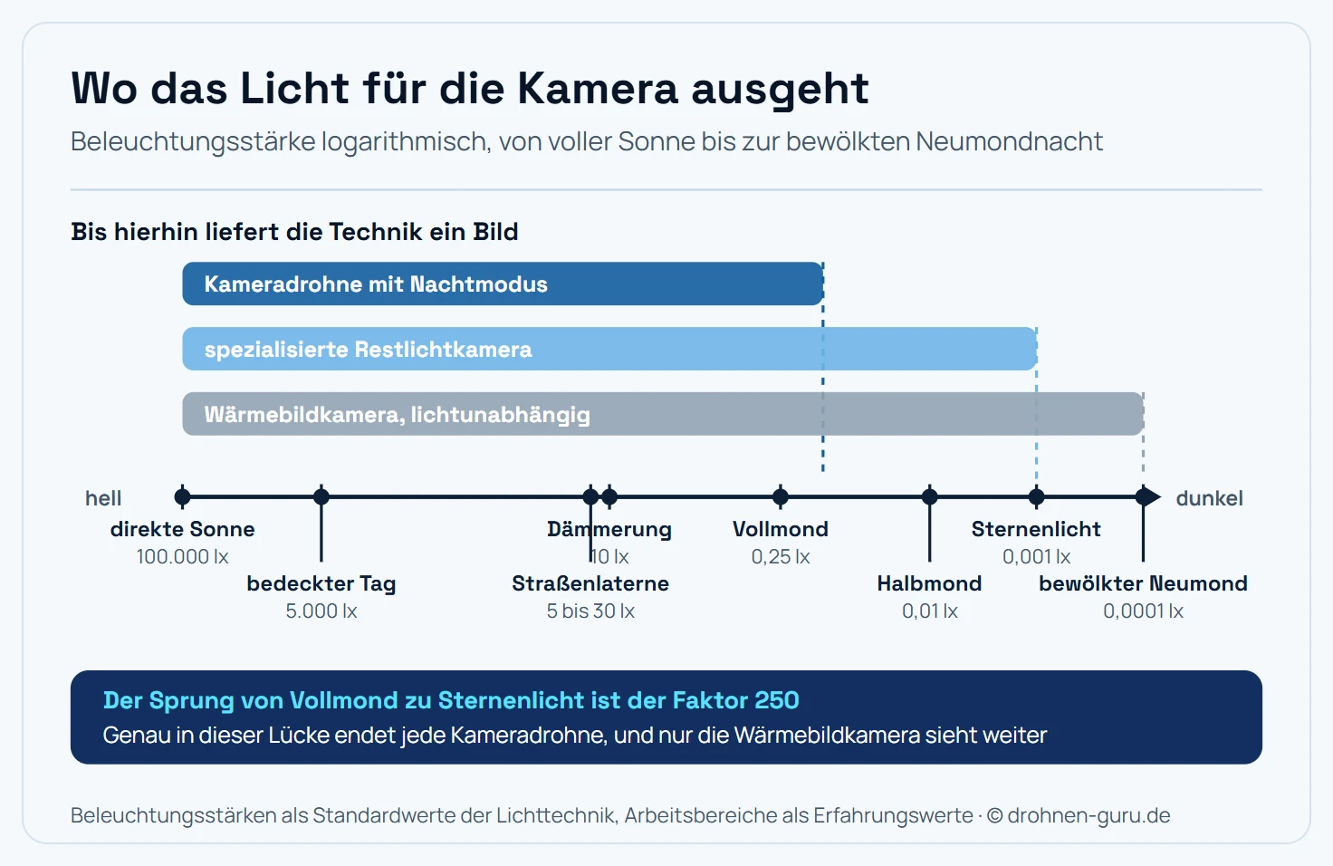 Logarithmische Lichtskala von 100.000 Lux bei direkter Sonne bis 0,0001 Lux in einer bewölkten Neumondnacht mit eingezeichneten Stufen für bedeckten Tag, Dämmerung, Straßenbeleuchtung, Vollmond, Halbmond und Sternenlicht. Über der Skala markieren drei Balken den Arbeitsbereich der jeweiligen Technik: Kameradrohne mit Nachtmodus bis etwa 0,1 Lux, spezialisierte Restlichtkamera bis etwa 0,001 Lux und Wärmebildkamera unabhängig von der Helligkeit über die gesamte Skala.