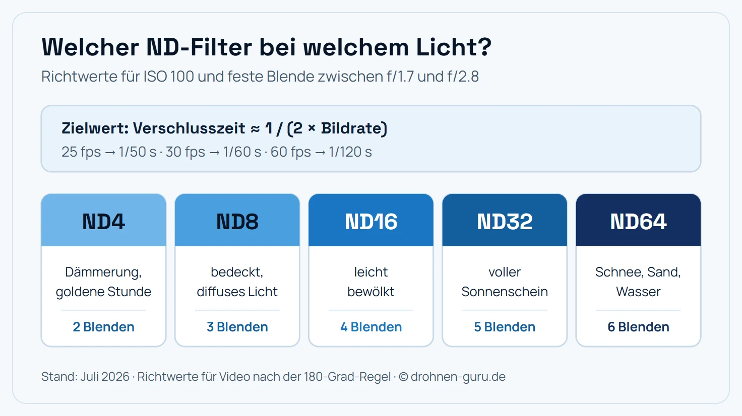 Übersicht der ND-Filterstärken nach Lichtsituation. Ziel ist eine Verschlusszeit von etwa 1 geteilt durch die doppelte Bildrate, bei 25 Bildern pro Sekunde also 1/50 Sekunde, bei 30 Bildern 1/60 Sekunde und bei 60 Bildern 1/120 Sekunde. Empfehlungen: ND4 mit 2 Blendenstufen für Dämmerung und goldene Stunde, ND8 mit 3 Blendenstufen bei bedecktem diffusem Himmel, ND16 mit 4 Blendenstufen bei leichter Bewölkung, ND32 mit 5 Blendenstufen bei vollem Sonnenschein und ND64 mit 6 Blendenstufen bei Schnee, hellem Sand und Wasserspiegelungen. Die Werte gelten für ISO 100 und feste Blenden zwischen f/1.7 und f/2.8.