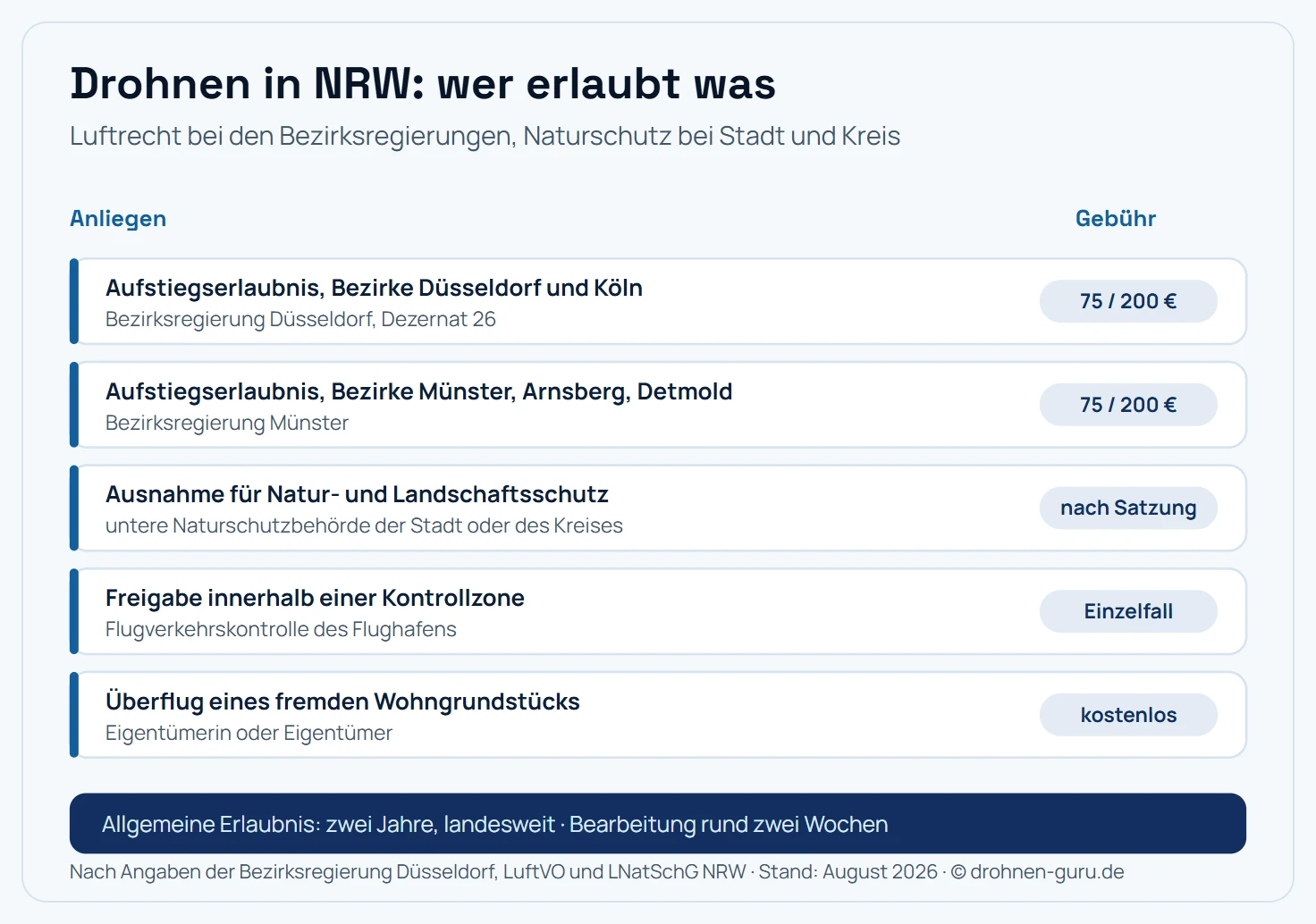 Übersicht der Zuständigkeiten für Drohnen in Nordrhein-Westfalen mit fünf Anliegen. Aufstiegserlaubnis und Ausnahmen von Betriebsverboten in den Regierungsbezirken Düsseldorf und Köln erteilt die Bezirksregierung Düsseldorf, projektbezogen für 75 Euro, allgemein für 200 Euro. Dieselben Anliegen in den Bezirken Münster, Arnsberg und Detmold bearbeitet die Bezirksregierung Münster zu denselben Gebühren. Ausnahmen für Naturschutzgebiete und Landschaftsschutzgebiete erteilt die untere Naturschutzbehörde der Stadt oder des Kreises, die Gebühr richtet sich nach kommunaler Satzung. Freigaben für Kontrollzonen von Flughäfen erteilt die Flugverkehrskontrolle, also der jeweilige Tower. Die Zustimmung zum Überflug eines Wohngrundstücks gibt allein die Eigentümerin oder der Eigentümer, kostenlos. Bearbeitungszeit bei den Bezirksregierungen etwa zwei Wochen bei vollständigen Unterlagen.