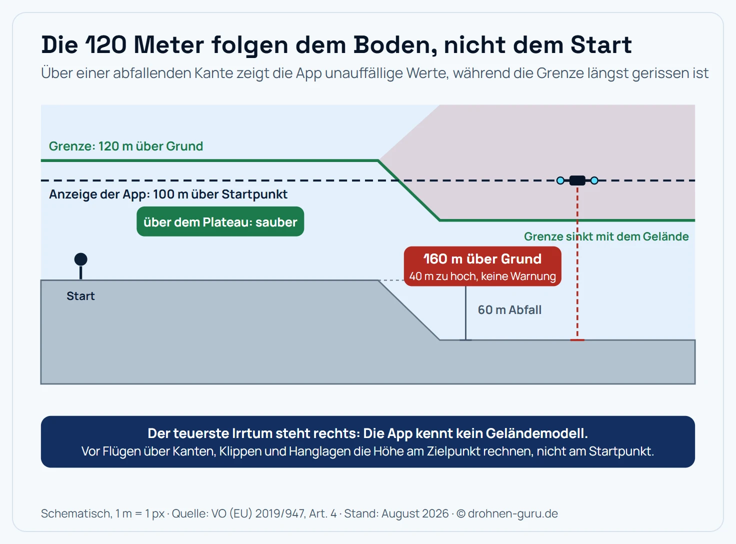 Seitenschnitt über einer Geländekante: Der Pilot startet auf einem Plateau, das Gelände fällt rechts um 60 Meter ab. Die zulässige Grenze von 120 Metern über Grund ist als grüne Linie eingezeichnet, folgt dem Gelände und sinkt deshalb hinter der Kante mit ab. Die Höhenanzeige der App ist gestrichelt dargestellt, bezieht sich auf den Startpunkt und verläuft waagerecht. Über dem Plateau liegt sie unter der Grenze, dort ist alles sauber. Hinter der Kante kreuzen sich beide Linien: Die Drohne steht bei 100 Metern Anzeige tatsächlich 160 Meter über Grund, also 40 Meter zu hoch, und liegt im rot hinterlegten Bereich, ohne dass eine Warnung erscheint.