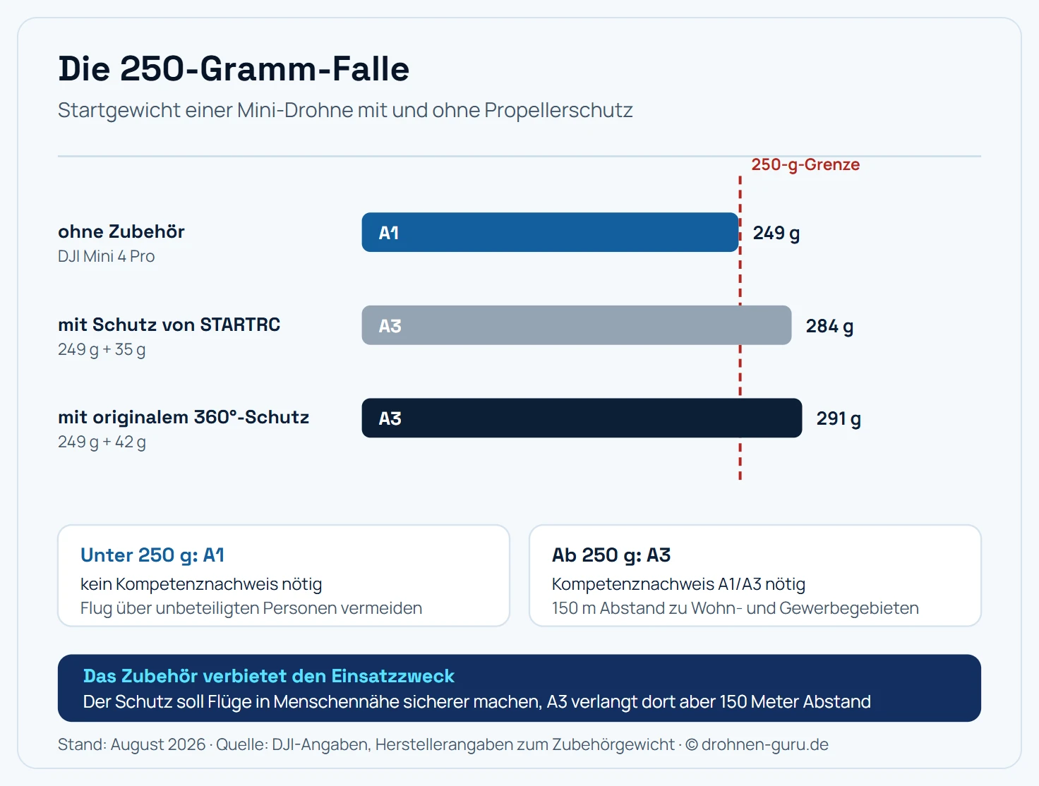 Darstellung der Gewichtsgrenze von 250 Gramm mit und ohne Propellerschutz. Eine DJI Mini 4 Pro wiegt startfertig 249 Gramm und liegt damit knapp unter der Grenze, sie fliegt in der Klasse C0 und der Unterkategorie A1 ohne Kompetenznachweis. Mit dem originalen 360-Grad-Propellerschutz von 42 Gramm steigt das Startgewicht auf 291 Gramm und überschreitet die Grenze deutlich. Damit ist die Bedingung der Klasse C0 nicht mehr erfüllt, es gilt die Unterkategorie A3 mit 150 Metern Abstand zu Wohn-, Gewerbe- und Erholungsgebieten sowie der Kompetenznachweis A1 A3. Ein leichterer Schutz von 35 Gramm ergibt 284 Gramm und ändert daran nichts.