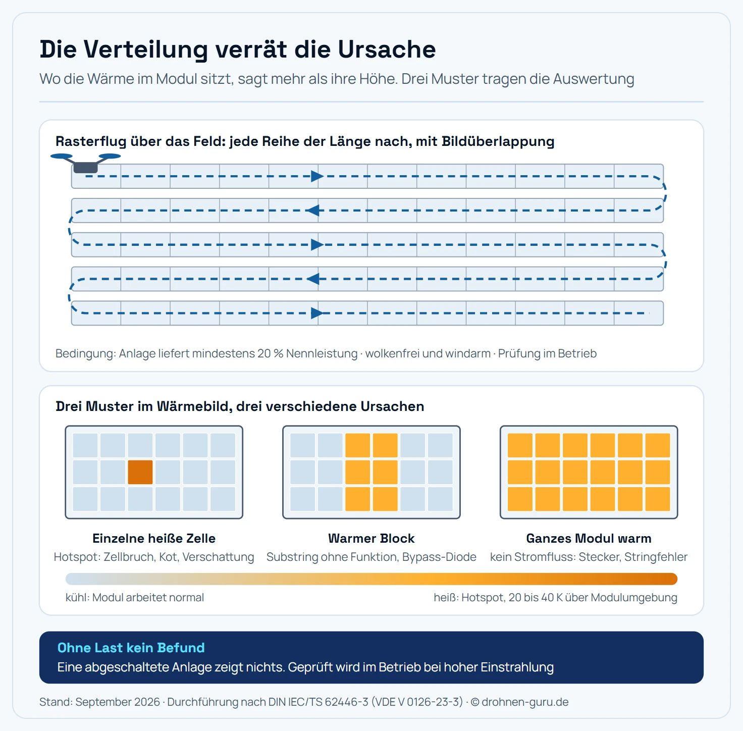 Zweiteilige Schemagrafik zur Thermografie von Photovoltaikanlagen. Oben eine Draufsicht auf ein Modulfeld aus fünf Modulreihen, über das eine gestrichelte Rasterflugbahn im Mäander geführt wird: Die Drohne fliegt jede Reihe der Länge nach ab, wendet am Ende und nimmt die nächste Reihe auf. Ein Drohnensymbol markiert den Startpunkt oben links, Pfeile zeigen die Flugrichtung. Unter dem Feld steht die Bedingung, dass die Anlage bei der Prüfung mindestens zwanzig Prozent ihrer Nennleistung liefern muss, der Himmel möglichst wolkenfrei sein soll und die Prüfung im laufenden Betrieb stattfindet. Unten drei Module im Vergleich, jeweils als Raster aus sechs mal drei Zellen dargestellt und nach Temperatur eingefärbt. Beim ersten Modul ist eine einzelne Zelle deutlich heißer als die übrigen, das ist der klassische Hotspot durch Zellbruch, Verschmutzung oder dauerhafte Verschattung. Beim zweiten Modul ist ein rechteckiger Block aus zwei Zellspalten gleichmäßig erwärmt, das Muster einer defekten Bypass-Diode oder eines abgeschalteten Substrings. Beim dritten Modul sind alle Zellen gleichmäßig wärmer als normal, ein Hinweis darauf, dass das Modul keinen Strom mehr abgibt, etwa wegen eines gelösten Steckverbinders oder eines Stringfehlers. Darunter läuft ein Farbverlauf von kühl nach warm als Temperaturskala.