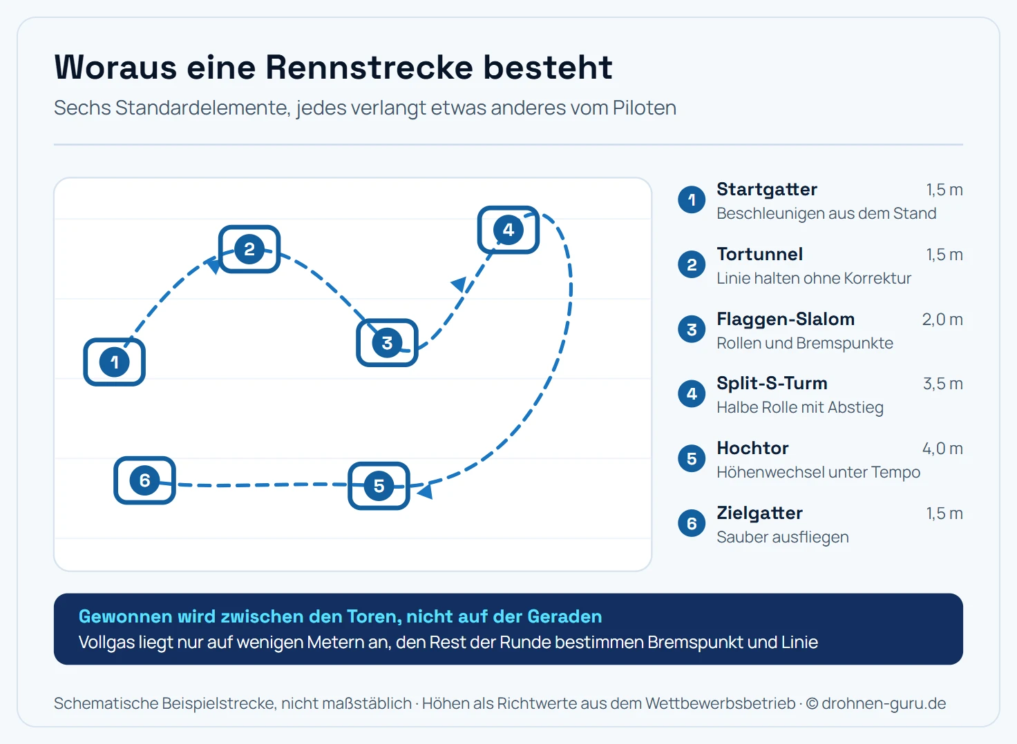 Draufsicht einer Drohnen-Rennstrecke mit sechs nummerierten Streckenelementen: Startgatter, Tortunnel, Flaggen-Slalom, Split-S-Turm, Hochtor und Zielgatter, verbunden durch eine gestrichelte Ideallinie mit Richtungspfeilen. Eine Legende ordnet jedem Element die typische Höhe und die Anforderung an den Piloten zu.
