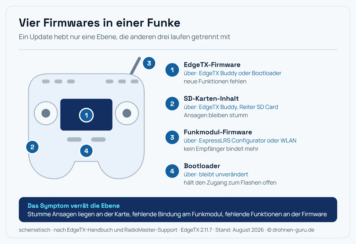 Schema einer Fernsteuerung von vorn mit vier nummerierten Markern und einer Legende daneben. Marker 1 sitzt am Prozessor hinter dem Display und steht für die EdgeTX-Firmware, aktualisiert über EdgeTX Buddy oder den Bootloader; ist sie veraltet, fehlen neue Funktionen. Marker 2 sitzt am SD-Karten-Schacht und steht für den SD-Karten-Inhalt mit Sounds, Sprachpaket und Themes, aktualisiert über EdgeTX Buddy; passt er nicht zur Firmware, bleiben Ansagen stumm. Marker 3 sitzt am Antennenschacht und steht für die Firmware des internen Funkmoduls, etwa ExpressLRS, aktualisiert über den ExpressLRS Configurator oder das WLAN des Moduls; passt sie nicht zu den Empfängern, kommt keine Bindung zustande. Marker 4 sitzt bei den Trimmtasten und steht für den Bootloader, der beim Update unverändert bleibt und den Zugang zum Flashen offenhält.