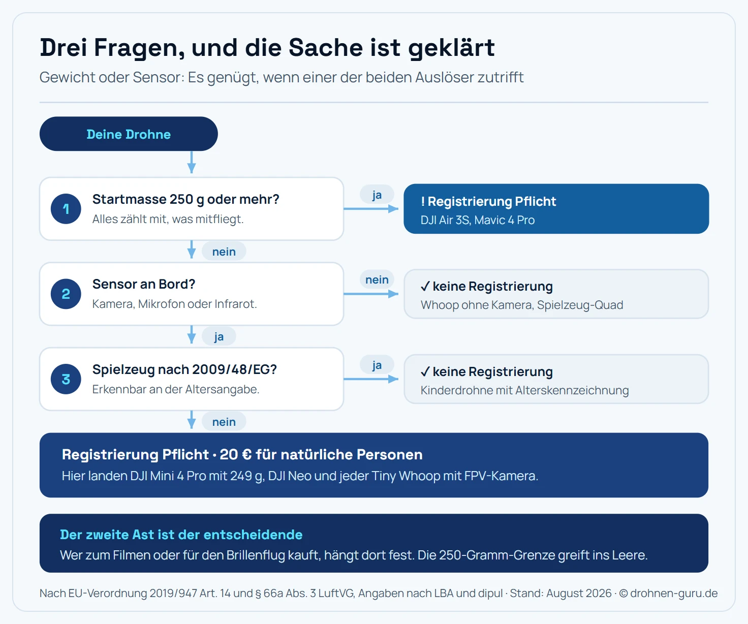 Entscheidungsbaum zur Frage, ob eine Drohne beim Luftfahrt-Bundesamt registriert werden muss. Ausgangspunkt ist die eigene Drohne. Erste Verzweigung: Beträgt die Startmasse 250 Gramm oder mehr? Wenn ja, besteht Registrierungspflicht, Beispiele sind DJI Air 3S und Mavic 4 Pro. Wenn nein, folgt die zweite Verzweigung: Ist ein Sensor an Bord, der personenbezogene Daten erfassen kann, also Kamera, Mikrofon oder Infrarot? Wenn nein, besteht keine Registrierungspflicht, Beispiel ist ein Tiny Whoop ohne Kamera oder ein einfacher Quadrocopter aus dem Spielwarenhandel. Wenn ja, folgt die dritte Verzweigung: Wurde die Drohne als Spielzeug im Sinne der EU-Spielzeugrichtlinie 2009 Schrägstrich 48 EG in Verkehr gebracht, erkennbar an der Altersangabe unter 14 Jahren auf der Verpackung? Wenn ja, besteht keine Registrierungspflicht. Wenn nein, besteht Registrierungspflicht, Beispiele sind DJI Mini 4 Pro mit 249 Gramm, DJI Neo und Potensic ATOM 2. Am Ende steht eine Hinweisleiste: Es genügt, wenn eines der beiden Kriterien Gewicht oder Sensor zutrifft, deshalb ist die 250-Gramm-Grenze bei der Registrierung fast immer wirkungslos.