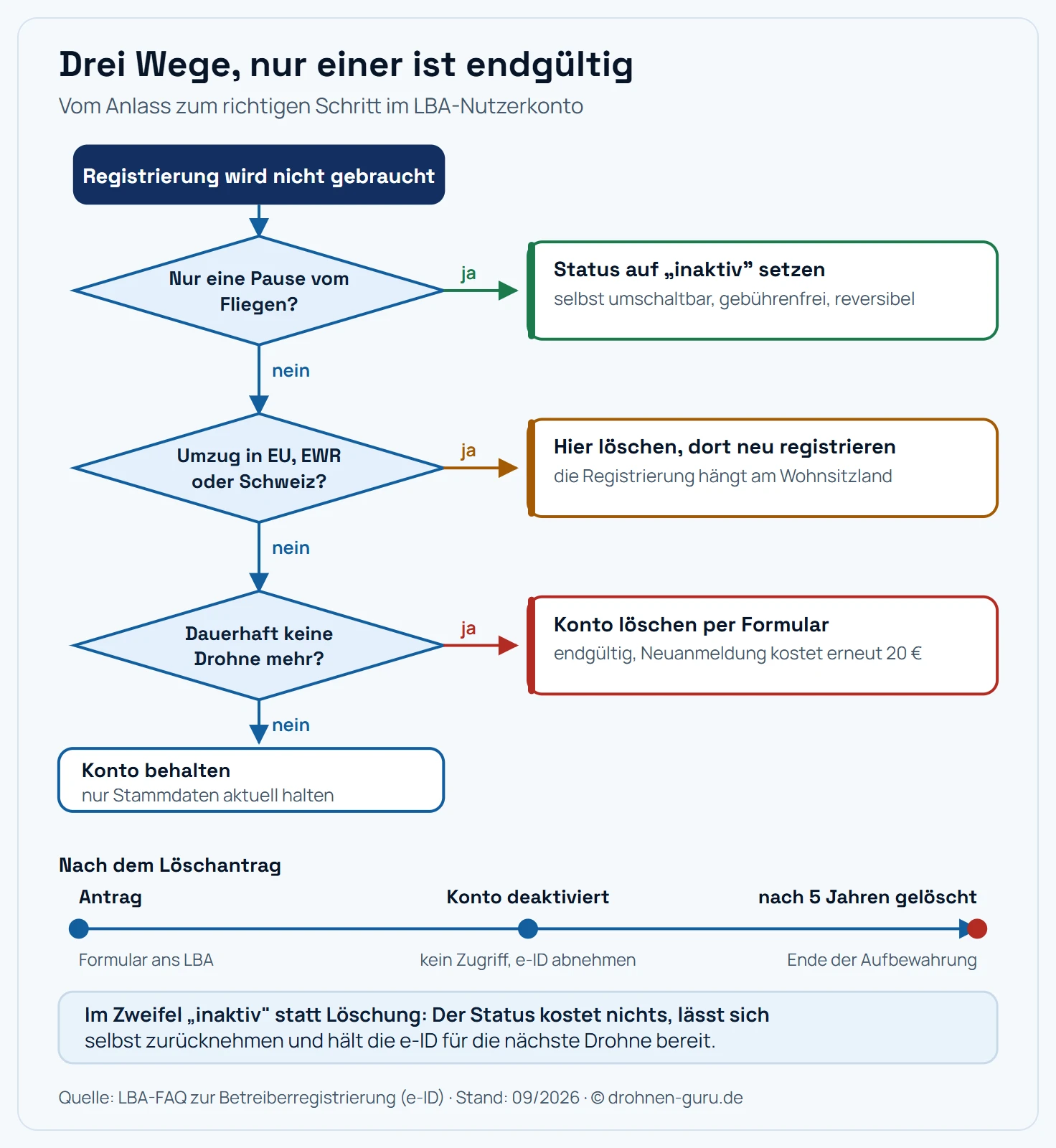 Entscheidungsbaum mit drei Fragen zur Drohnen-Registrierung: Bei einer Pause genügt der selbst gesetzte Status inaktiv, bei einem Umzug innerhalb EU, EWR oder Schweiz folgt Löschung hier und Neuregistrierung im Zuzugsland, bei dauerhaftem Ende die Löschung per Formular, sonst bleibt das Konto bestehen. Der Zeitstrahl darunter zeigt Antrag, Deaktivierung und Löschung der Daten nach fünf Jahren.