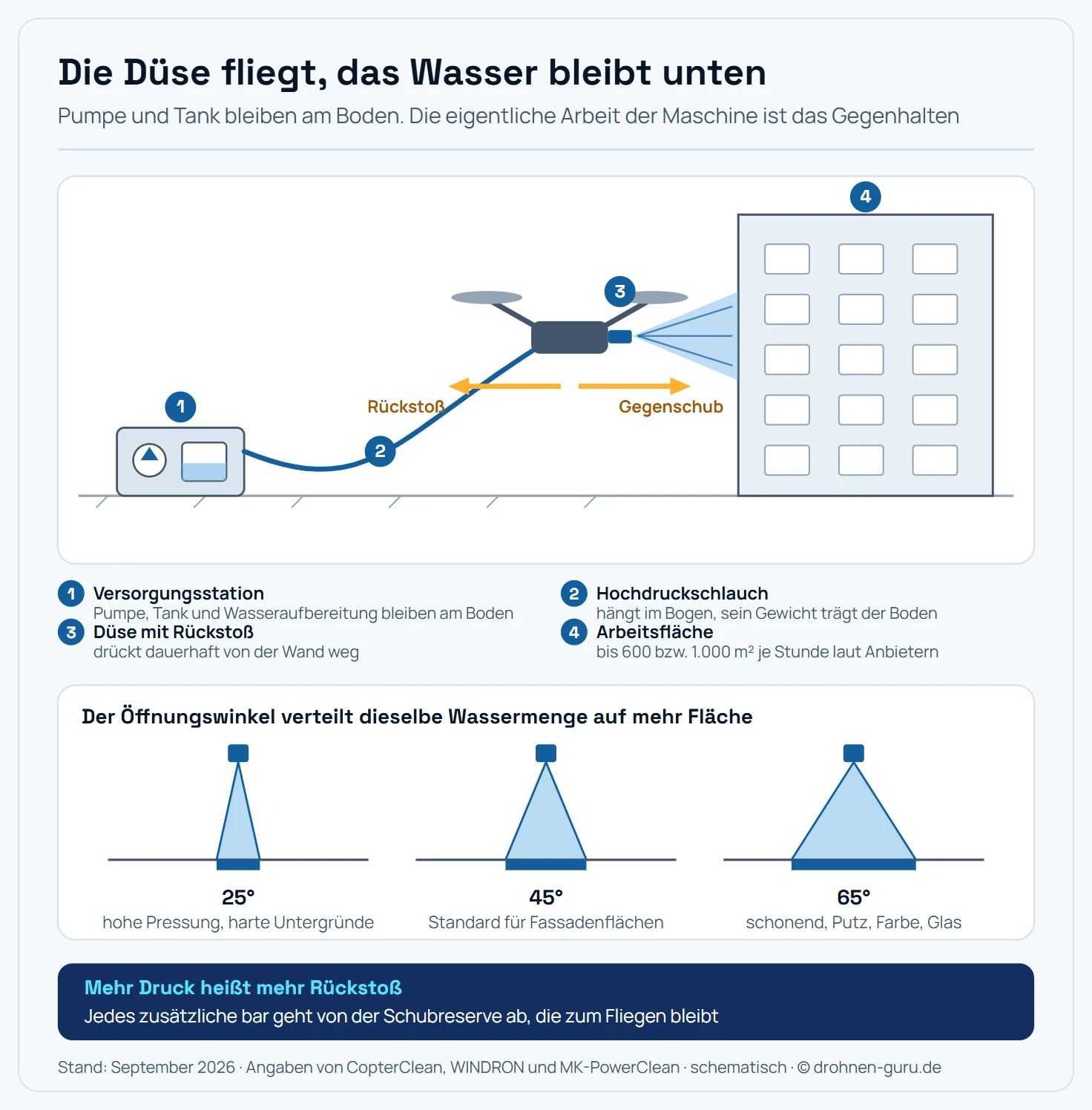 Zweiteilige Schemagrafik zur Reinigungsdrohne. Oben eine Seitenansicht: Rechts steht eine Gebäudefassade mit Fensterreihen, links am Boden die Versorgungsstation mit Pumpe, Tank und Wasseraufbereitung. Von der Station führt ein Hochdruckschlauch in einem Bogen nach oben zur Drohne, die auf halber Fassadenhöhe schwebt und eine Düse zur Wand richtet. Der Sprühkegel trifft die Fassade. Zwei Kraftpfeile an der Drohne zeigen das Kräftegleichgewicht: Der Rückstoß der Düse drückt die Drohne von der Wand weg, ein gleich langer Gegenpfeil steht für den Schub, mit dem die Fluglageregelung dagegenhält. Ein weiterer Pfeil am Schlauchbogen macht deutlich, dass das Schlauchgewicht überwiegend vom Boden getragen wird und nicht an der Drohne hängt. Vier nummerierte Marker kennzeichnen die Versorgungsstation, den Schlauch, die Düse mit dem Rückstoß und die Fassade als Arbeitsfläche. Unten drei Sprühkegel im Vergleich, jeweils von einer Düse ausgehend und auf eine Fläche treffend: ein enger Kegel mit 25 Grad Öffnungswinkel für hartnäckige Stellen mit hoher Flächenpressung, ein mittlerer mit 45 Grad als Standard für Fassadenflächen und ein weiter mit 65 Grad für empfindliche Untergründe, bei dem sich die Kraft auf eine größere Fläche verteilt. Unter jedem Kegel ist die getroffene Breite als Balken angedeutet, sodass sichtbar wird, wie die Flächenpressung mit zunehmendem Winkel abnimmt.
