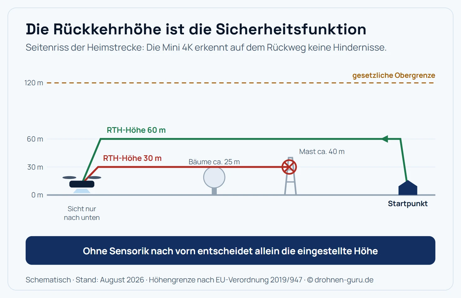 Seitenriss einer Rückflugstrecke vom Flugort zum Startpunkt. Zwischen beiden stehen eine Baumgruppe von etwa 25 Metern und ein Mast von etwa 40 Metern. Eine niedrig eingestellte Rückkehrhöhe von 30 Metern führt die Flugbahn in den Mast, eine korrekt gesetzte Höhe von 60 Metern verläuft mit Abstand darüber. Die gesetzliche Obergrenze von 120 Metern über Grund ist als oberste Linie eingezeichnet.