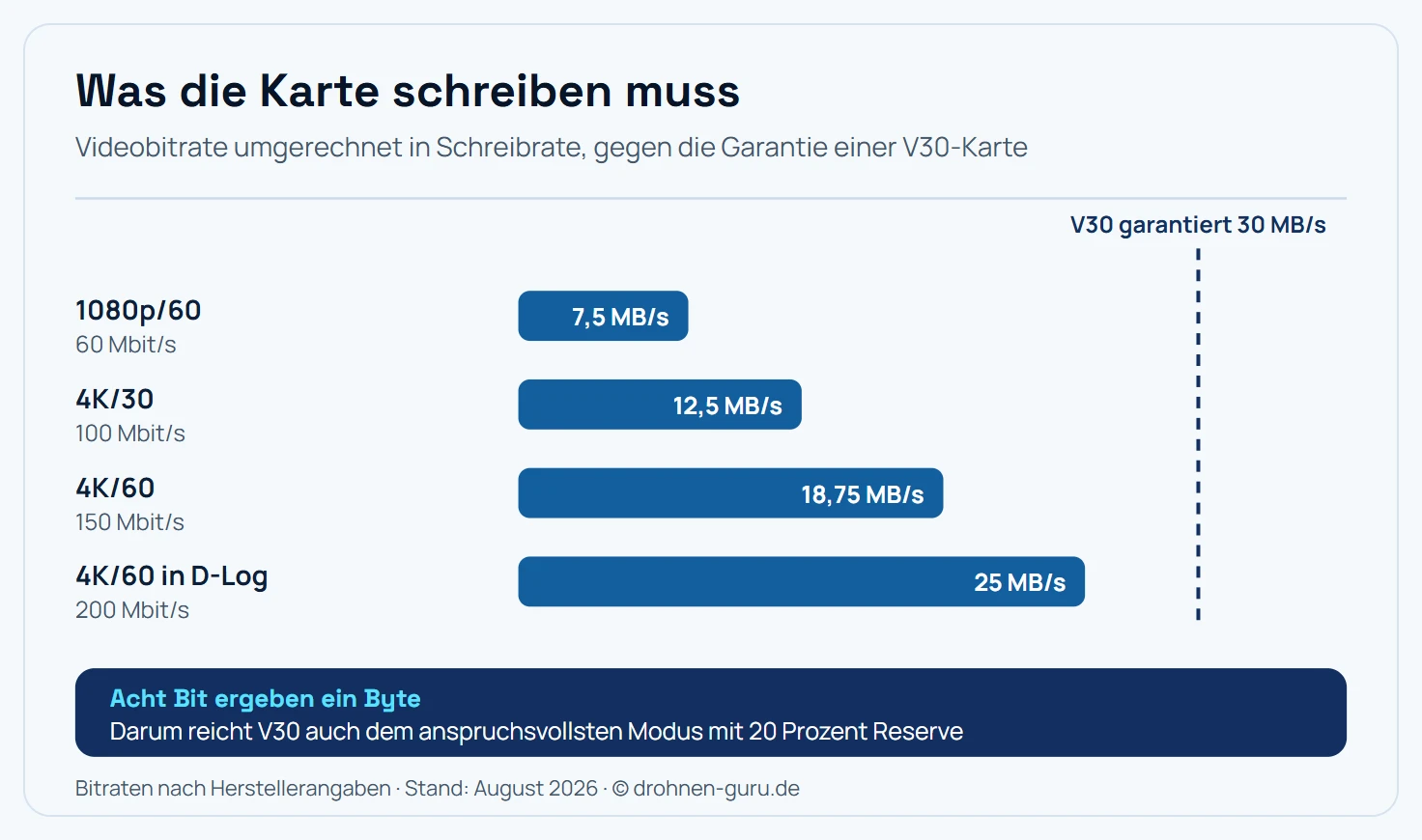 Balkengrafik, die vier Aufnahmemodi einer Drohnenkamera nach benötigter Schreibrate vergleicht: 1080p mit 60 Bildern benötigt 7,5 Megabyte pro Sekunde, 4K mit 30 Bildern 12,5 Megabyte pro Sekunde, 4K mit 60 Bildern 18,75 Megabyte pro Sekunde und 4K mit 60 Bildern in D-Log 25 Megabyte pro Sekunde. Eine senkrechte Linie markiert die garantierte Dauerschreibrate einer V30-Karte bei 30 Megabyte pro Sekunde. Alle vier Balken bleiben unter dieser Linie, der anspruchsvollste Modus mit 25 Megabyte pro Sekunde am knappsten.
