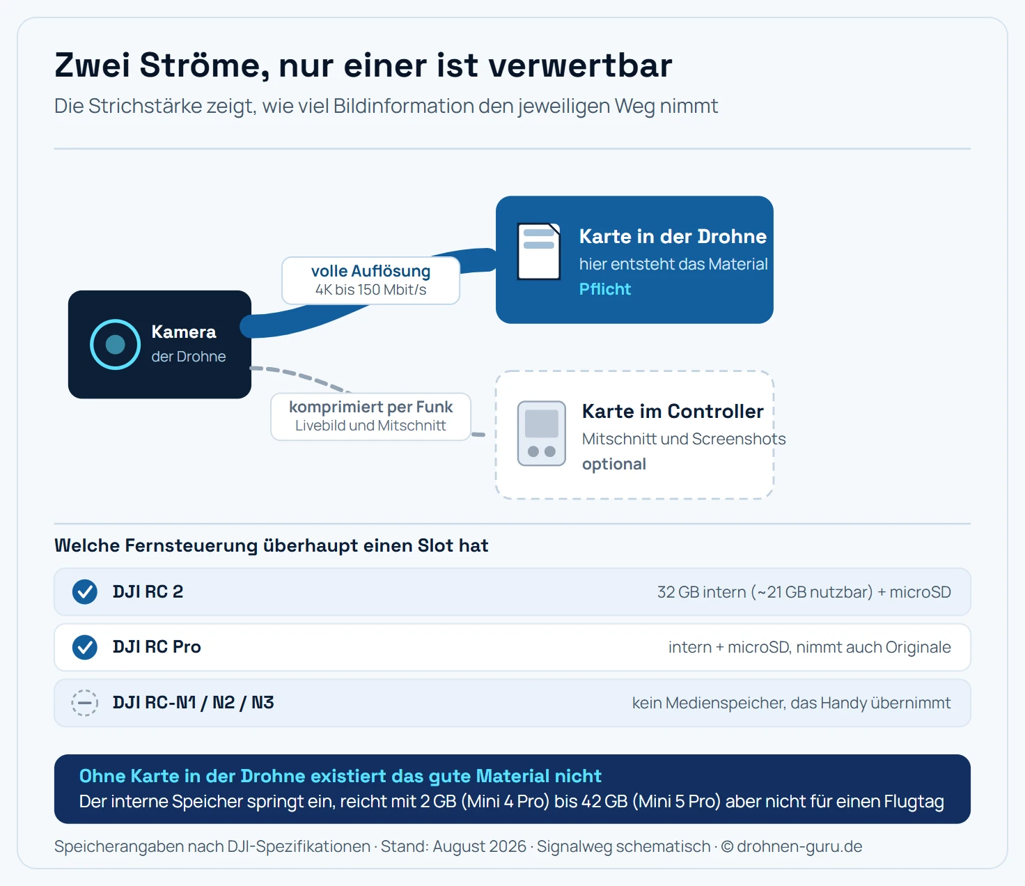 Schema des Aufnahmewegs von der Drohnenkamera zu zwei möglichen Speicherorten. Die Kamera erzeugt zwei getrennte Datenströme. Der erste Strom geht in voller Auflösung und Bitrate direkt in den Kartenslot der Drohne, dargestellt als kräftiger breiter Pfeil, beschriftet mit 4K und bis zu 150 Megabit pro Sekunde. Der zweite Strom wird komprimiert und per Funk an die Fernsteuerung übertragen, dargestellt als dünner gestrichelter Pfeil, beschriftet mit reduzierter Auflösung für Livebild und Mitschnitt. Rechts stehen drei Fernsteuerungstypen mit ihrer Speicherausstattung: die DJI RC 2 mit 32 Gigabyte internem Speicher, davon rund 21 Gigabyte nutzbar, plus microSD-Slot; die DJI RC Pro mit internem Speicher plus Slot und der Möglichkeit, Originaldateien aus der Drohne zu übertragen; und die RC-N-Reihe mit RC-N1, RC-N2 und RC-N3 ganz ohne Slot und ohne Medienspeicher, bei der das angeschlossene Smartphone die Ablage übernimmt.