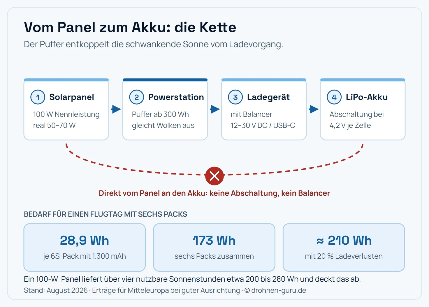 Die vierstufige Kette vom Solarpanel zum LiPo-Akku. Erstens das Solarpanel, das in Mitteleuropa bei 100 Watt Nennleistung real etwa 50 bis 70 Watt liefert. Zweitens die Powerstation als Puffer, die die schwankende Sonneneinstrahlung von der konstanten Ladeleistung entkoppelt; sie speichert typischerweise 300 Wattstunden oder mehr. Drittens das LiPo-Ladegerät mit Balancer, das am Gleichstromausgang der Station mit 12 bis 30 Volt oder am USB-C-Anschluss mit Power Delivery hängt und die Abschaltung bei 4,2 Volt je Zelle sowie den Zellausgleich übernimmt. Viertens der Akku selbst. Daneben das Rechenbeispiel: Sechs 6S-Packs mit je 1300 Milliamperestunden entsprechen 173 Wattstunden, mit rund 20 Prozent Ladeverlusten werden daraus etwa 210 Wattstunden, die aus dem Speicher fließen müssen. Ein 100-Watt-Panel deckt das über vier nutzbare Sonnenstunden ab. Der direkte Anschluss des Panels an den Akku unter Umgehung von Puffer und Ladegerät ist gesperrt, weil Ladeschlussregelung und Balancer fehlen.