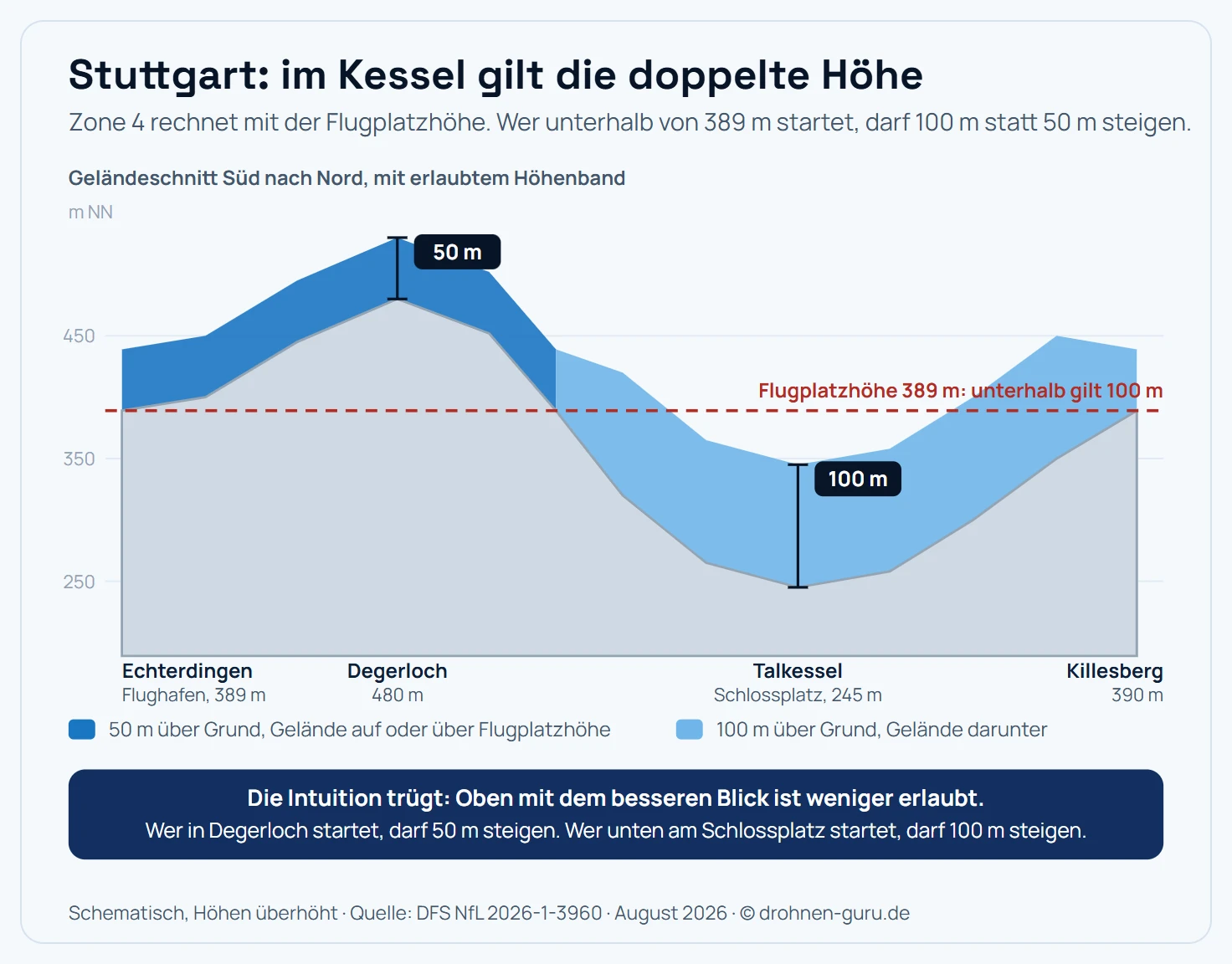 Geländeschnitt von der Filderhochfläche im Süden in den Stuttgarter Talkessel im Norden. Der Flughafen Echterdingen liegt auf 389 Metern über Normalnull, Degerloch auf rund 480 Metern, der Schlossplatz im Talkessel auf rund 245 Metern. Über dem Gelände liegt das zulässige Höhenband der Zone 4 als farbiges Band: Auf der Filderhochfläche ist es 50 Meter dick, im Talkessel 100 Meter, weil dort der Aufstiegsort unterhalb der Flugplatzhöhe liegt. Kernaussage: Der Höhenunterschied von rund 145 Metern zwischen Flughafen und Talsohle verdoppelt die zulässige Flughöhe im Kessel.