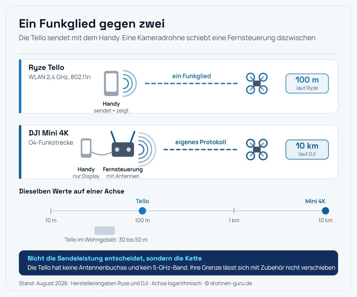 Vergleich zweier Funkstrecken: Bei der Ryze Tello geht ein einzelnes 2,4-GHz-WLAN vom Handy direkt zur Drohne und reicht 100 Meter weit. Bei einer DJI Mini 4K sendet eine Fernsteuerung mit gerichteten Antennen über das O4-System bis zu 10 Kilometer, das Handy hängt nur als Bildschirm per Kabel an der Fernsteuerung. Eine logarithmische Skala darunter zeigt beide Reichweiten im Verhältnis.