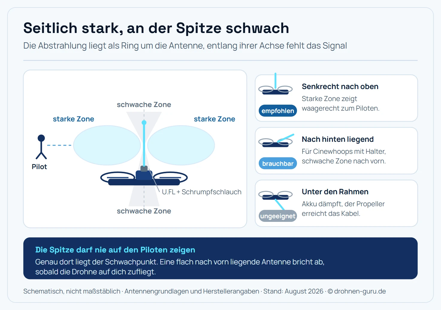 Schematischer Seitenschnitt eines Tiny Whoops mit hochstehender Videoantenne. Um die Antennenachse ist die Abstrahlcharakteristik als zwei seitliche Keulen dargestellt, die zusammen einen Ring bilden. In Verlängerung der Antennenspitze nach oben und in Gegenrichtung nach unten liegt jeweils ein Kegel mit deutlich weniger Signal, im Bild als schwache Zone markiert. Daneben drei Montagevarianten mit Bewertung: Erstens Antenne senkrecht nach oben, aus dem Propellerkreis herausgeführt, empfohlen, weil die starke Abstrahlung waagerecht zum Piloten zeigt. Zweitens Antenne nach hinten liegend, brauchbar für Cinewhoops mit Antennenhalter, dabei zeigt die schwache Zone nach hinten und nach vorn. Drittens Antenne unter den Rahmen geklemmt, ungeeignet, weil der Akku und die Platine dämpfen und der Propeller das Kabel erreicht. Hinweisleiste: Der Schwachpunkt liegt in Verlängerung der Antennenspitze, deshalb darf sie nie auf den Piloten zeigen. Schematisch, nicht maßstäblich.