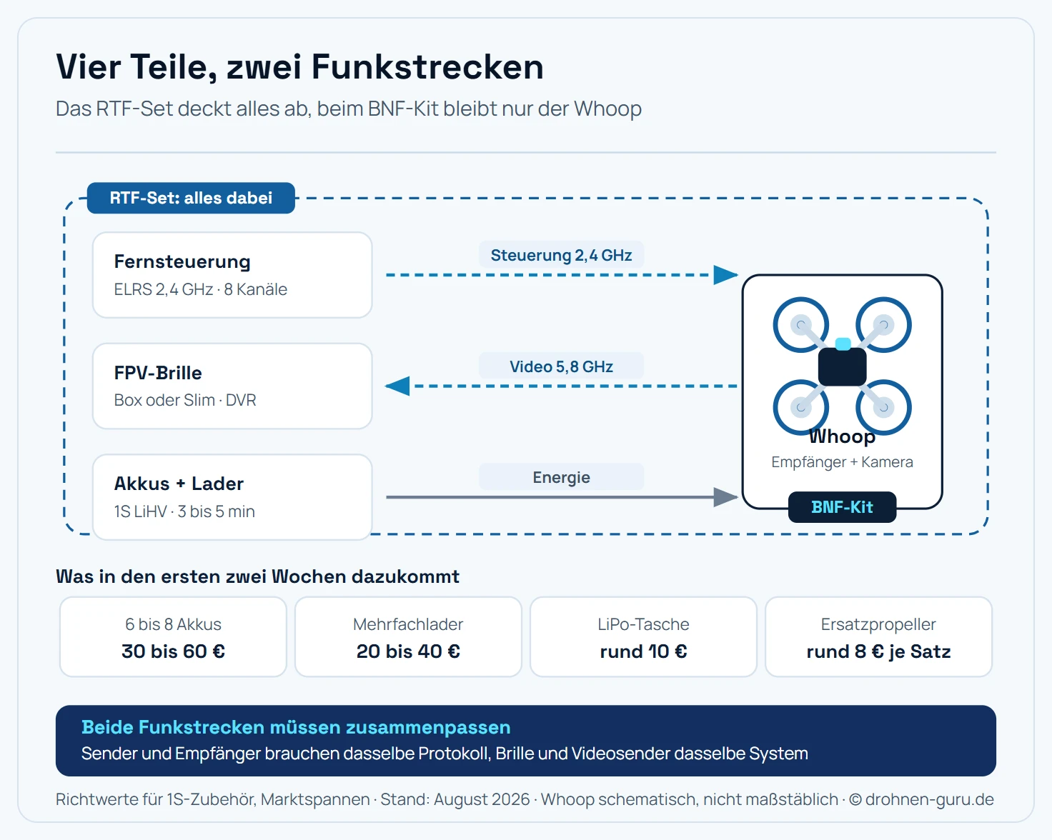 Schema eines Tinywhoop-Startpakets mit vier Teilen und drei Verbindungen. Rechts steht der Whoop mit Empfänger und Kamera als Draufsicht mit vier umschlossenen Propellern. Links stehen drei Komponenten untereinander. Die Fernsteuerung mit ExpressLRS auf 2,4 Gigahertz und 8 Kanälen sendet Steuerbefehle nach rechts zum Whoop. Die FPV-Brille in Box- oder Slim-Bauweise mit Rekorder empfängt das Videobild auf 5,8 Gigahertz vom Whoop, der Pfeil zeigt deshalb nach links. Akkus und Lader mit 1S-LiHV-Zellen und 3 bis 5 Minuten Flugzeit je Zelle liefern Energie nach rechts zum Whoop. Ein gestrichelter Rahmen umfasst alle vier Teile und markiert den Lieferumfang eines RTF-Sets, ein zweiter Rahmen nur den Whoop als Umfang eines BNF-Kits. Eine Leiste am unteren Rand listet vier typische Nachkäufe: sechs bis acht Akkus für 30 bis 60 Euro, ein Mehrfachlader für 20 bis 40 Euro, eine feuerfeste LiPo-Tasche für rund 10 Euro und Ersatzpropeller für rund 8 Euro je Satz.