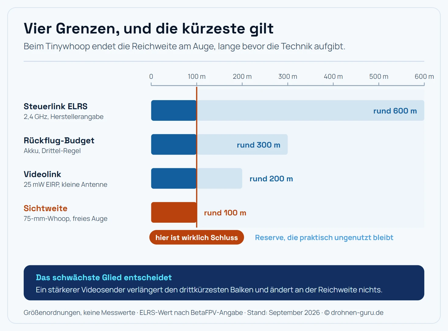 Vier waagerechte Balken unterschiedlicher Länge auf einer gemeinsamen Distanzachse von null bis sechshundert Metern, die zeigen, welcher Faktor die Reichweite eines Tinywhoops zuerst begrenzt. Die Achse trägt Markierungen bei 0, 100, 200, 300, 400, 500 und 600 Metern. Der oberste und längste Balken ist der Steuerlink mit ExpressLRS auf 2,4 Gigahertz und reicht bis rund 600 Meter, Beschriftung nach Herstellerangabe für Tower- und Flachantenne. Der zweite Balken ist das Rückflug-Budget des Akkus und endet bei etwa 300 Metern, Beschriftung: ein Drittel der Kapazität für den Hinweg, der Rest für Rückweg und Reserve. Der dritte Balken ist der Videolink mit 25 Milliwatt EIRP und einer Whoop-Antenne und endet bei etwa 200 Metern, Beschriftung: bricht als Bild schon vor dem völligen Signalverlust unbrauchbar zusammen. Der vierte und mit Abstand kürzeste Balken ist die Sichtweite und endet bei etwa 100 Metern, er ist als einziger orange hervorgehoben und trägt die Beschriftung, dass ein Whoop mit 75 Millimetern Radstand dort unter einem Sehwinkel von rund 2,5 Bogenminuten erscheint, während das Auge etwa eine Bogenminute auflöst. Eine senkrechte gestrichelte Linie läuft am Ende dieses kürzesten Balkens durch alle vier Balken hindurch und markiert damit die tatsächlich wirksame Grenze; rechts davon sind die überstehenden Teile der drei längeren Balken blass dargestellt, weil diese Reserve praktisch ungenutzt bleibt. Hinweisleiste: Das schwächste Glied entscheidet. Wer am Videosender ansetzt, verschiebt den drittkürzesten Balken und ändert an der wirksamen Grenze nichts, solange die Sichtweite davor liegt.