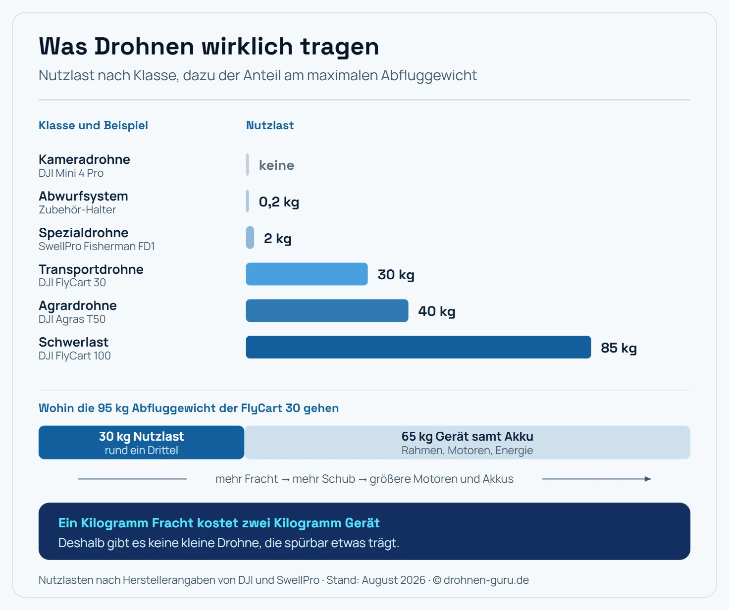 Waagerechtes Balkendiagramm der Nutzlasten von sechs Drohnenklassen, von oben nach unten aufsteigend. Eine Kameradrohne wie die DJI Mini 4 Pro trägt keine Nutzlast, weil kein Lastenanschluss vorgesehen ist; ihr Balken bleibt ein Strich. Ein Abwurfsystem als Zubehör-Halter trägt 0,2 Kilogramm. Die Spezialdrohne SwellPro Fisherman FD1 trägt 2 Kilogramm. Die Transportdrohne DJI FlyCart 30 trägt 30 Kilogramm. Die Agrardrohne DJI Agras T50 trägt 40 Kilogramm Spritzmittel. Die Schwerlastdrohne DJI FlyCart 100 trägt 85 Kilogramm im Betrieb mit Doppelakku und hat damit den längsten Balken. Die Skala reicht bis 90 Kilogramm. Unter dem Diagramm zeigt ein zweiter, durchgehender Balken die Aufteilung des maximalen Abfluggewichts der FlyCart 30 über 95 Kilogramm: Der linke, kräftig gefüllte Abschnitt entspricht den 30 Kilogramm Nutzlast und nimmt knapp ein Drittel der Länge ein, der rechte, hellere Abschnitt steht für die verbleibenden 65 Kilogramm, die auf das Gerät selbst samt Akku entfallen. Ein Pfeil darunter macht die Rückkopplung deutlich: Mehr Nutzlast verlangt mehr Schub, mehr Schub verlangt größere Motoren und Akkus, und die wiegen selbst wieder. Hinweisleiste: Ein Kilogramm Fracht zieht ungefähr zwei weitere Kilogramm an Akku und Struktur nach sich, deshalb gibt es keine kleine Drohne, die spürbar etwas trägt. Schematisch, nicht maßstäblich.