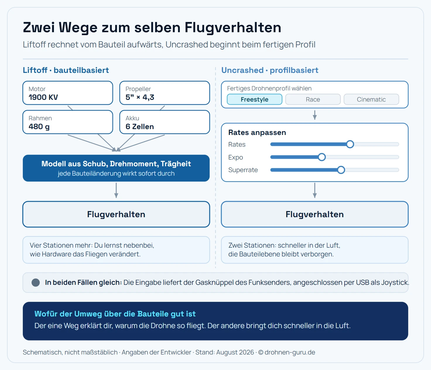 Gegenüberstellung zweier Rechenwege zum Flugverhalten, als zwei nebeneinander stehende Flussdiagramme mit Pfeilen von oben nach unten. Linke Spalte, überschrieben Liftoff und in kräftigem Blau gehalten: Vier Eingangskästen mit konkreten Bauteilwerten stehen nebeneinander, Motor mit 1900 KV, Propeller mit fünf Zoll und 4,3 Zoll Steigung, Rahmengewicht 480 Gramm, Akku mit 6 Zellen. Von jedem Kasten führt ein Pfeil nach unten in einen breiten Rechenkasten, beschriftet als Modell aus Schub, Drehmoment und Trägheit. Aus diesem Rechenkasten führt ein einzelner Pfeil zum Ergebniskasten unten, beschriftet Flugverhalten. Eine Randnotiz weist darauf hin, dass eine Änderung an einem Bauteil sich sofort auf das Ergebnis auswirkt, weshalb sich Hardware-Entscheidungen hier durchspielen lassen. Rechte Spalte, überschrieben Uncrashed und in hellerem Blau mit Cyan-Akzent: Ein einzelner Auswahlkasten oben zeigt drei vorgefertigte Drohnenprofile nebeneinander, Freestyle, Race und Cinematic, von denen Freestyle ausgewählt ist. Von dort führt ein kurzer Pfeil direkt zu einem Kasten mit drei Schiebereglern für Rates, Ausdruck und Superrate. Ein zweiter kurzer Pfeil führt von dort zum Ergebniskasten unten, ebenfalls beschriftet Flugverhalten. Eine Randnotiz weist darauf hin, dass der Weg zum ersten Flug kürzer ist, die Bauteilebene dafür verborgen bleibt. Zwischen beiden Spalten trennt eine senkrechte gestrichelte Linie. Unter beiden Ergebniskästen läuft eine gemeinsame Leiste, die festhält, dass in beiden Fällen der Gasknüppel des Funksenders die Eingabe liefert. Hinweisleiste: Der eine Weg erklärt dir, warum die Drohne so fliegt; der andere bringt dich schneller in die Luft. Schematisch, nicht maßstäblich.