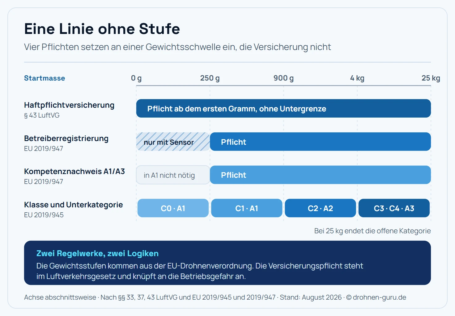 Gewichtsachse von 0 Gramm bis 25 Kilogramm mit den rechtlichen Schwellen des Drohnenbetriebs. Über die gesamte Achse läuft ohne Unterbrechung ein durchgehender Balken für die Haftpflichtversicherung, beschriftet mit Pflicht ab dem ersten Gramm nach Paragraf 43 Luftverkehrsgesetz. Darunter liegen vier gestufte Balken, die erst ab bestimmten Gewichten einsetzen. Die Betreiberregistrierung beginnt bei 250 Gramm, greift zusätzlich aber schon darunter, sobald ein Sensor zur Erfassung personenbezogener Daten an Bord ist, was im Bild als vorgezogener heller Abschnitt dargestellt ist. Der EU-Kompetenznachweis A1 Schrägstrich A3 beginnt bei 250 Gramm. Die Klasse C1 mit der Unterkategorie A1 reicht von 250 bis 900 Gramm, die Klasse C2 mit der Unterkategorie A2 von 900 Gramm bis 4 Kilogramm, die Klassen C3 und C4 mit der Unterkategorie A3 von 4 bis 25 Kilogramm. Bei 25 Kilogramm endet die offene Kategorie. Hinweisleiste: Alle anderen Pflichten haben Stufen, die Versicherungspflicht hat keine. Sie stammt aus dem deutschen Luftverkehrsgesetz, während die Gewichtsstufen aus der EU-Drohnenverordnung kommen. Schematisch, nicht maßstäblich.