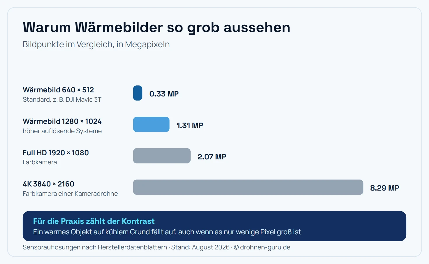 Balkendiagramm zum Vergleich der Bildpunkte. Eine Wärmebildkamera mit 640 mal 512 Pixeln liefert rund 0,33 Megapixel, eine höher auflösende Wärmebildkamera mit 1280 mal 1024 Pixeln rund 1,31 Megapixel, eine Full-HD-Kamera 2,07 Megapixel und eine 4K-Farbkamera 8,29 Megapixel. Das 4K-Bild hat damit rund das 25-Fache der Bildpunkte einer Standard-Wärmebildkamera. Ergänzender Hinweis: In der Praxis zählt weniger die Detailschärfe als der Temperaturkontrast, weil ein Objekt über den Unterschied zur Umgebung erkannt wird.