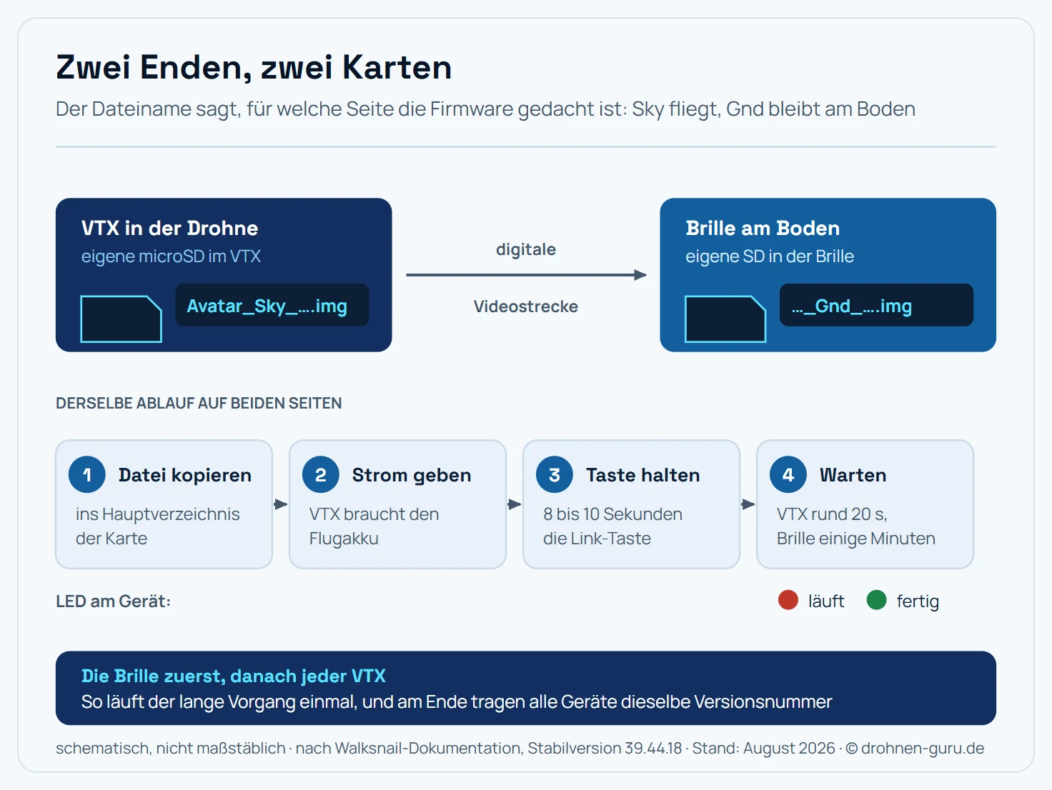 Schema des Walksnail-Avatar-Systems mit zwei Enden. Links der VTX in der Drohne mit eigener microSD-Karte, auf die die Datei mit dem Namensmuster Avatar_Sky_Version_Punkt_img gehört. Rechts die FPV-Brille mit eigener SD-Karte, auf die die Ground-Datei gehört, je nach Modell Avatar_Gnd, AvatarSE_Gnd oder AvatarX_Gnd. Dazwischen die digitale Videostrecke. Darunter der Update-Ablauf in vier Schritten: Datei ins Hauptverzeichnis der Karte kopieren, Gerät mit Strom versorgen, Link-Taste acht bis zehn Sekunden halten, dann läuft das Update, während die LED rot blinkt und nach Abschluss grün blinkt. Beide Geräte sollen am Ende dieselbe Versionsnummer tragen.