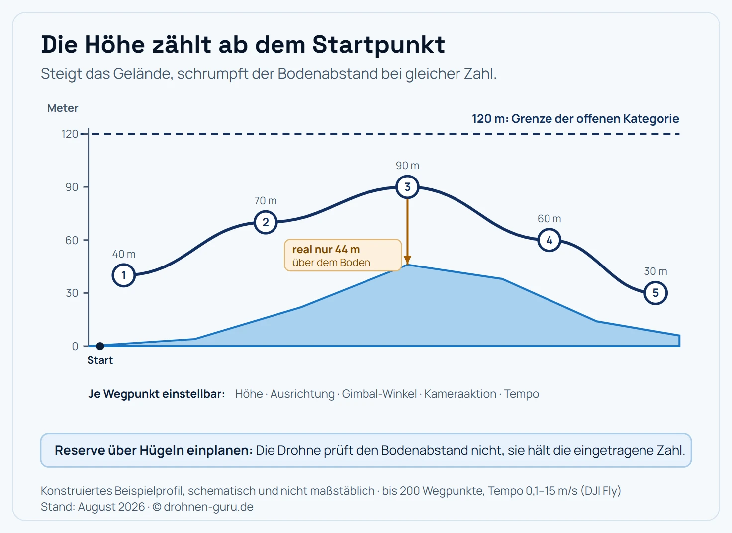 Seitenansicht einer Wegpunkt-Route über einem Geländeprofil mit fünf nummerierten Wegpunkten. Der Startpunkt liegt am Boden, von dort steigt die Route über Punkt eins auf 40 Meter, Punkt zwei auf 70 Meter über einem Waldstück, Punkt drei auf 90 Meter am höchsten Geländepunkt, Punkt vier auf 60 Meter und Punkt fünf zurück auf 30 Meter. Die Drohne interpoliert zwischen den Punkten eine weiche Bahn statt gerader Linien. Über der Route verläuft eine gestrichelte Linie bei 120 Metern als gesetzliche Höhengrenze, unter der die gesamte Route bleibt. Unter jedem Wegpunkt sind die einstellbaren Parameter angedeutet: Höhe, Ausrichtung der Drohne, Gimbal-Winkel und Kameraaktion. Ein Hinweis stellt heraus, dass die Höhe über dem Startpunkt gemessen wird und ansteigendes Gelände den tatsächlichen Bodenabstand verringert, weshalb die Route über Hügeln und Bewuchs zusätzliche Reserve braucht.
