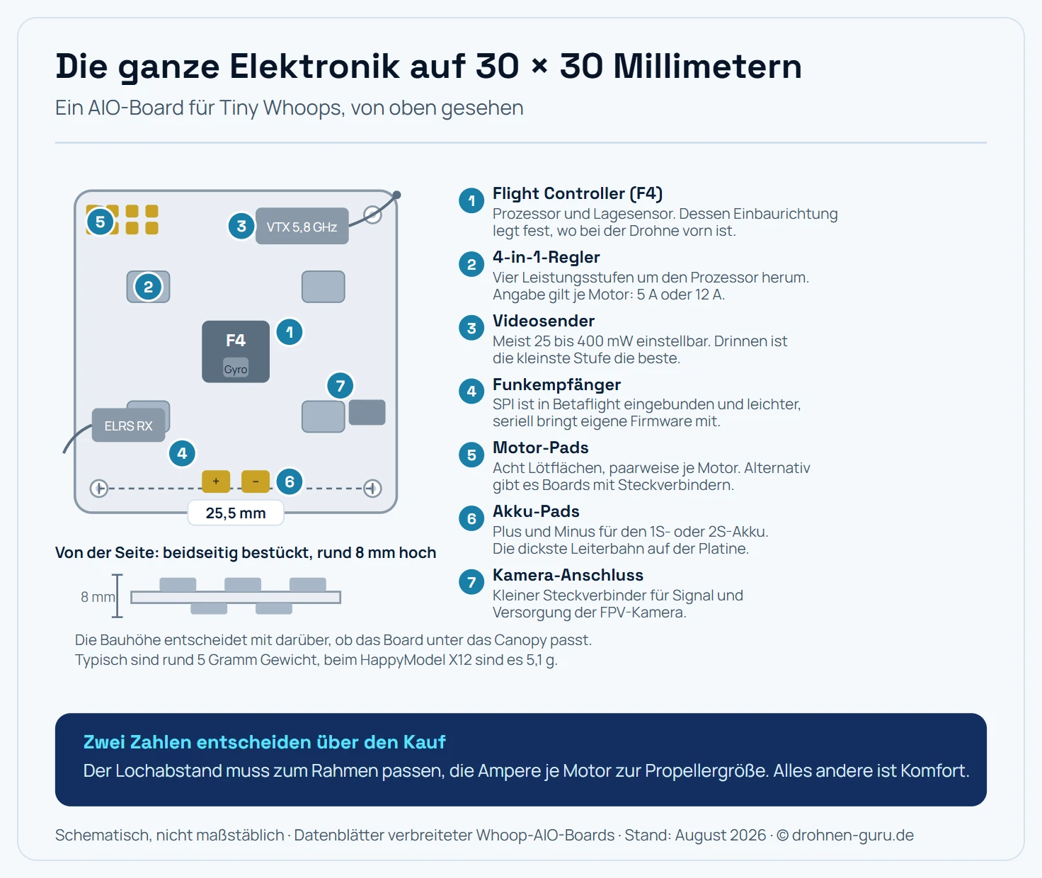 Schematische Draufsicht auf ein quadratisches AIO-Board für Tiny Whoops im Format dreißig mal dreißig Millimeter, gezeichnet als abgerundetes Quadrat mit vier Montagelöchern in den Ecken. Zwischen zwei gegenüberliegenden Löchern ist als Maßlinie der Lochabstand von 25,5 Millimetern eingetragen. Auf der Platine sitzen sieben nummerierte Bauteilbereiche als unterschiedlich große Rechtecke, jeweils mit einem Kreismarker versehen, die Legende steht rechts daneben in derselben Nummerierung. Bereich eins in der Mitte ist der Prozessor des Flight Controllers, beschriftet F4, daneben ein kleineres Quadrat für den Lagesensor mit dem Hinweis, dass dessen Ausrichtung über die Flugachsen entscheidet. Bereich zwei besteht aus vier gleich großen kleinen Rechtecken, die um den Prozessor herum angeordnet sind: die Leistungstransistoren des 4-in-1-Reglers, beschriftet mit 5 oder 12 Ampere je Motor. Bereich drei an einer Kante ist der Videosender mit einem daneben liegenden Antennenanschluss, von dem eine geschwungene Linie als Dipolantenne nach außen führt. Bereich vier ist der Funkempfänger mit einer zweiten, kürzeren Antennenlinie, versehen mit der Randnotiz SPI oder seriell. Bereich fünf sind acht kleine Lötflächen an zwei Kanten, paarweise für die vier Motoren, beschriftet Motor-Pads. Bereich sechs ist ein größeres Lötflächenpaar an einer Kante für den Akku, mit Plus und Minus gekennzeichnet. Bereich sieben ist ein kleiner Steckverbinder für die Kamera. Über der Draufsicht liegt links ein schmaler Querschnitt derselben Platine von der Seite, der die Bauhöhe von etwa acht Millimetern zeigt und darstellt, dass Bauteile beidseitig bestückt sind. Hinweisleiste: Zwei Zahlen entscheiden über den Kauf, der Lochabstand für den Rahmen und die Ampere je Motor für die Propellergröße. Schematisch, nicht maßstäblich.