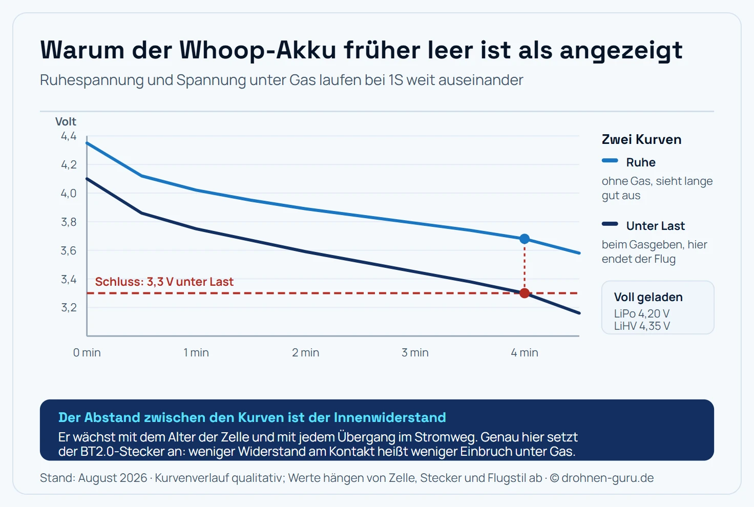 Diagramm des Spannungsverlaufs eines 1S-Whoop-Akkus über eine Flugzeit von viereinhalb Minuten. Die obere Kurve zeigt die Ruhespannung, die von 4,35 Volt bei voller LiHV-Zelle über 3,89 Volt nach zwei Minuten auf 3,58 Volt am Ende fällt. Die untere Kurve zeigt die Spannung unter Last beim Gasgeben, die bereits zu Beginn nur 4,10 Volt erreicht und über 3,59 Volt nach zwei Minuten auf 3,16 Volt fällt. Eine rot markierte waagerechte Linie bei 3,3 Volt kennzeichnet die Abschaltschwelle. Die Lastkurve erreicht diese Schwelle nach etwa vier Minuten, während die Ruhespannung zu diesem Zeitpunkt mit 3,68 Volt noch unauffällig wirkt. Der Abstand zwischen beiden Kurven, der Spannungseinbruch, wächst über die Flugzeit von 0,25 auf 0,42 Volt.