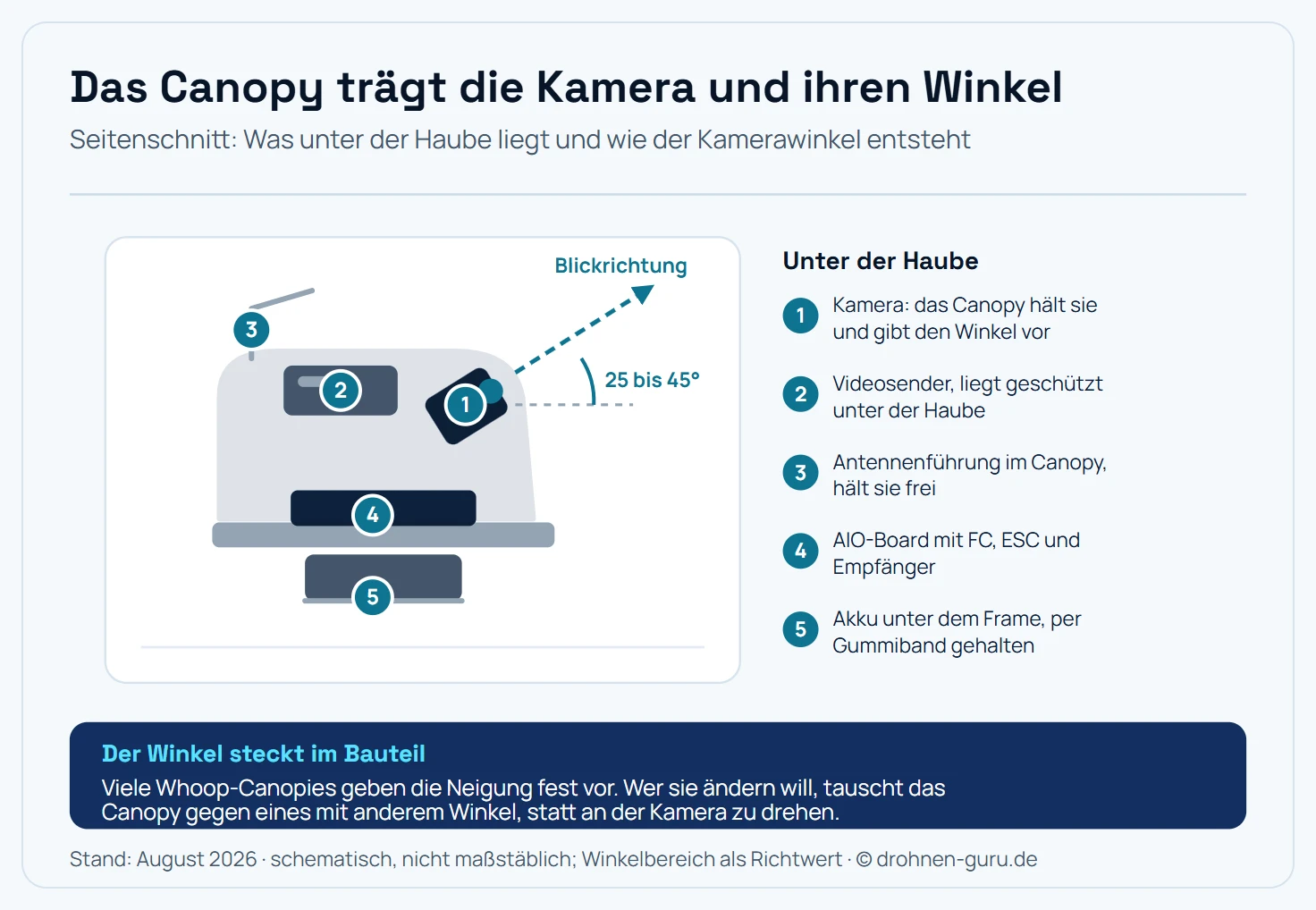 Schematischer Seitenschnitt durch einen Tinywhoop mit Canopy. Von oben nach unten liegen fünf markierte Elemente: erstens die Kamera, die vom Canopy gehalten wird und deren Blickwinkel durch die Aufnahme im Canopy vorgegeben ist, zweitens der Videosender, der geschützt unter der Haube liegt, drittens die Antennenführung im Canopy, die die Antenne frei hält, viertens das AIO-Board mit Flight Controller, ESC und Empfänger, und fünftens der Akku, der unter dem Frame mit einem Gummiband gehalten wird. Ein Winkelbogen zeigt die Neigung der Kamera gegenüber der Waagerechten, übliche Werte liegen zwischen 25 und 45 Grad.