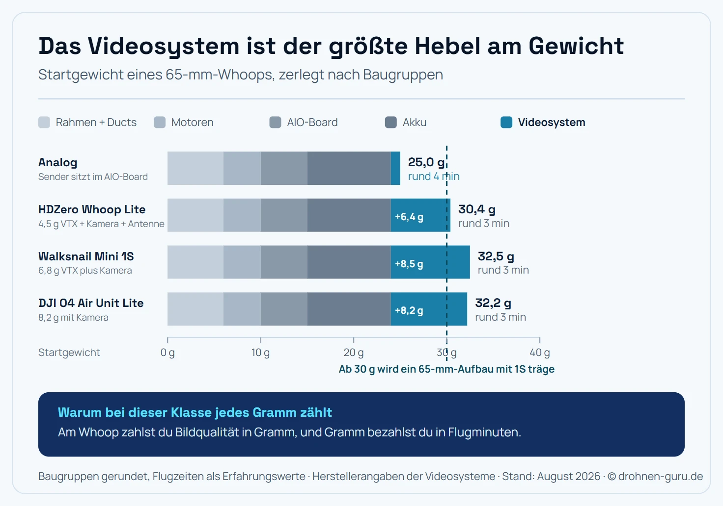 Vier waagerechte gestapelte Balken untereinander, die das Startgewicht eines 65-Millimeter-Tiny-Whoops in seine Bestandteile zerlegen, alle auf derselben Gewichtsachse von 0 bis 40 Gramm. Jeder Balken besteht aus vier farblich getrennten Abschnitten: Rahmen und Ducts, Motoren, AIO-Board, sowie Akku, dazu als abgesetzter fünfter Abschnitt in kräftigem Cyan das Videosystem. Erster Balken, beschriftet Analog: Das Videosystem ist ein sehr schmaler Streifen von etwa 1 Gramm, weil der Sender bereits auf dem AIO-Board sitzt und nur die Kamera dazukommt, Gesamtgewicht rund 25 Gramm. Zweiter Balken, beschriftet HDZero Whoop Lite: Der Cyan-Abschnitt wächst auf 6,4 Gramm, Gesamtgewicht rund 31 Gramm. Dritter Balken, beschriftet Walksnail Avatar HD Mini 1S: Der Cyan-Abschnitt misst rund 8,5 Gramm, Gesamtgewicht rund 33 Gramm. Vierter Balken, beschriftet DJI O4 Air Unit Lite: Der Cyan-Abschnitt misst 8,2 Gramm, Gesamtgewicht rund 33 Gramm. Rechts neben jedem Balken steht in einer eigenen Spalte die daraus folgende Flugzeit als Zahlenwert, von rund vier Minuten beim analogen Aufbau absteigend auf rund drei Minuten bei den digitalen. Eine senkrechte gestrichelte Linie bei 30 Gramm markiert die Schwelle, ab der ein 65-Millimeter-Aufbau mit 1S träge wird, mit der Randnotiz, dass oberhalb dieser Linie ein 75-Millimeter-Rahmen oder ein 2S-Akku die bessere Grundlage bildet. Hinweisleiste: Am Whoop zahlst du Bildqualität in Gramm, und Gramm bezahlst du in Flugminuten. Schematisch, nicht maßstäblich.