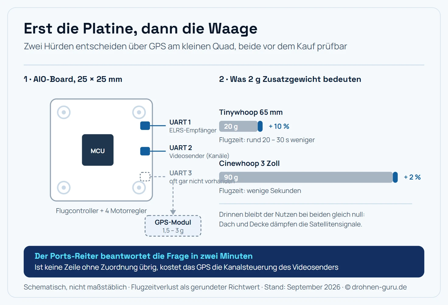 Schematische Draufsicht auf ein Whoop-AIO-Board im Format fünfundzwanzig mal fünfundzwanzig Millimeter mit vier Motoranschlüssen an den Ecken, dem Prozessor in der Mitte und drei UART-Anschlüssen am Rand. UART eins ist mit dem ELRS-Empfänger belegt, UART zwei mit dem Videosender für die Kanalsteuerung, UART drei ist bei besser ausgestatteten Boards frei und bei vielen Boards gar nicht vorhanden. Ein gestrichelter Pfad führt von diesem dritten Anschluss zu einem GPS-Modul außerhalb der Platine mit dem Vermerk ein Komma fünf bis drei Gramm. Rechts daneben eine Gewichtsbilanz als zwei gestapelte Balken. Der Tinywhoop wiegt zwanzig Gramm, das GPS-Modul fügt zwei Gramm hinzu, das entspricht zehn Prozent Mehrgewicht und einem Verlust von rund zwanzig bis dreißig Sekunden von vier Minuten Flugzeit. Der Cinewhoop wiegt neunzig Gramm, dieselben zwei Gramm entsprechen gut zwei Prozent Mehrgewicht und einem Verlust von wenigen Sekunden. Kernaussage: Ohne freien UART ist die Frage bereits beantwortet, und dasselbe Modul wiegt am Tinywhoop viermal so schwer wie am Cinewhoop.