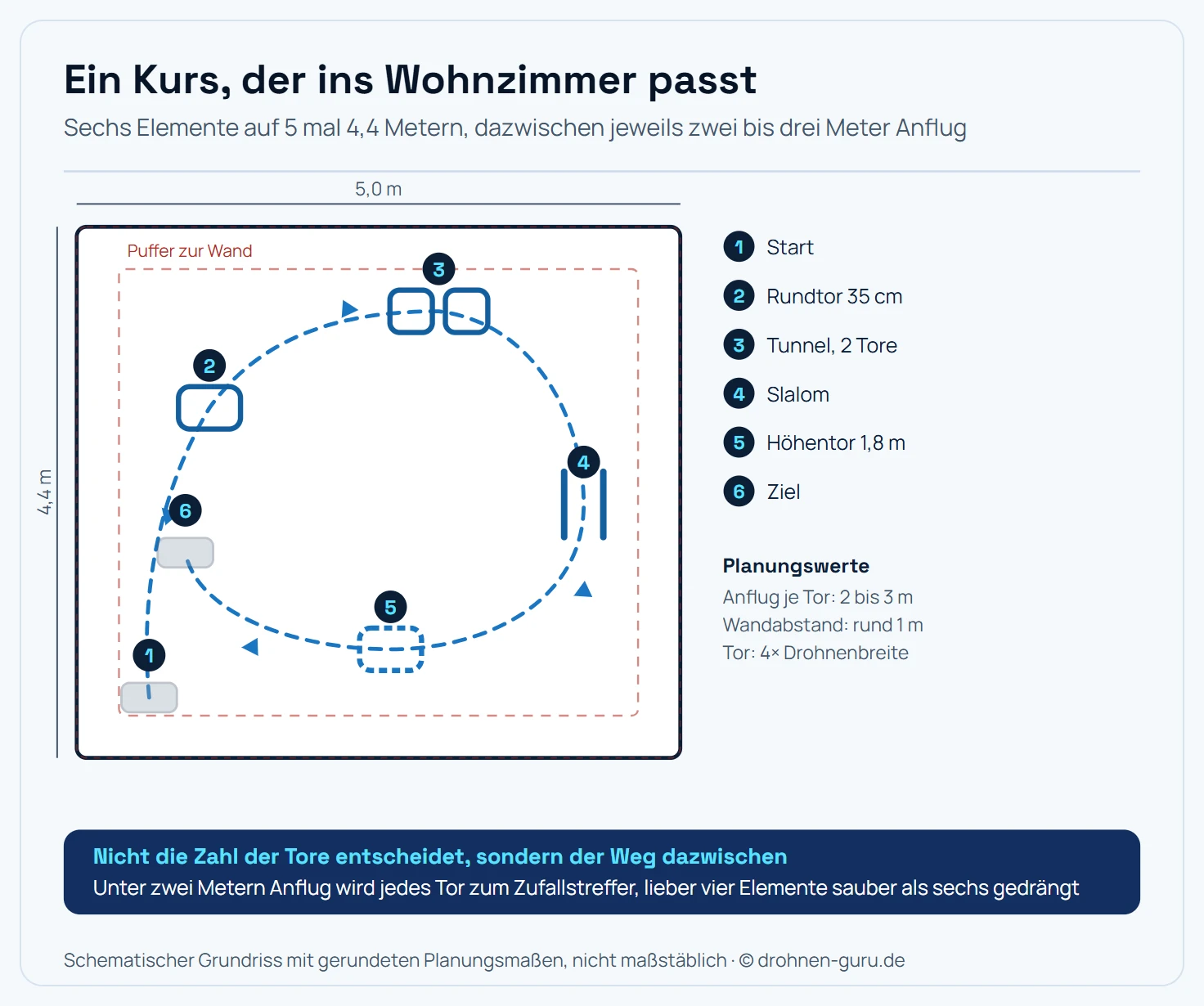 Grundriss eines Whoop-Parcours in einem Raum von 5 mal 6 Metern mit Maßangaben. Eingezeichnet sind Startpunkt, ein Rundtor nach 2,5 Metern Anflug, ein Tunnel aus zwei Toren, ein Flaggen-Slalom, ein Höhentor auf 1,8 Metern und die Ziellinie, verbunden durch eine gestrichelte Ideallinie mit Richtungspfeilen. Randabstände von einem Meter zu den Wänden sind markiert.